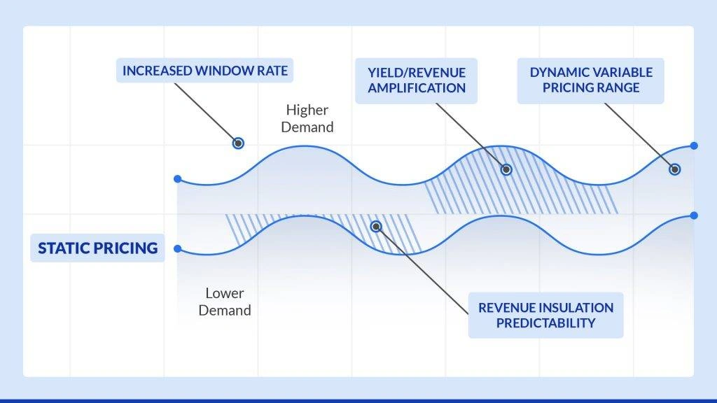 Comparing dynamic pricing vs variable pricing