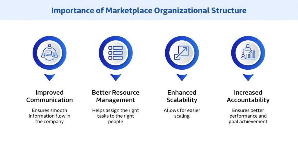 Importance of Marketplace Organizational Structures
