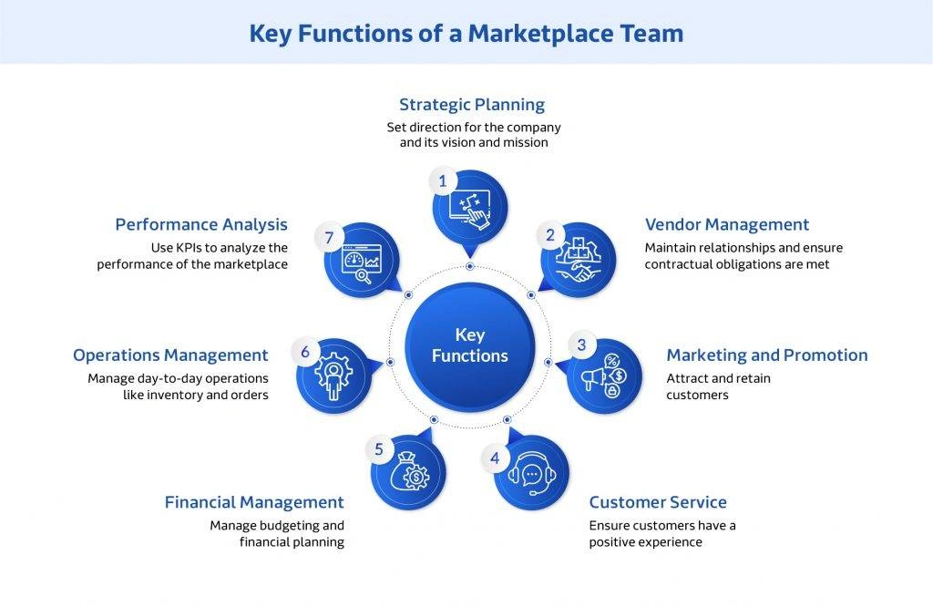 Key Functions of a Marketplace Team