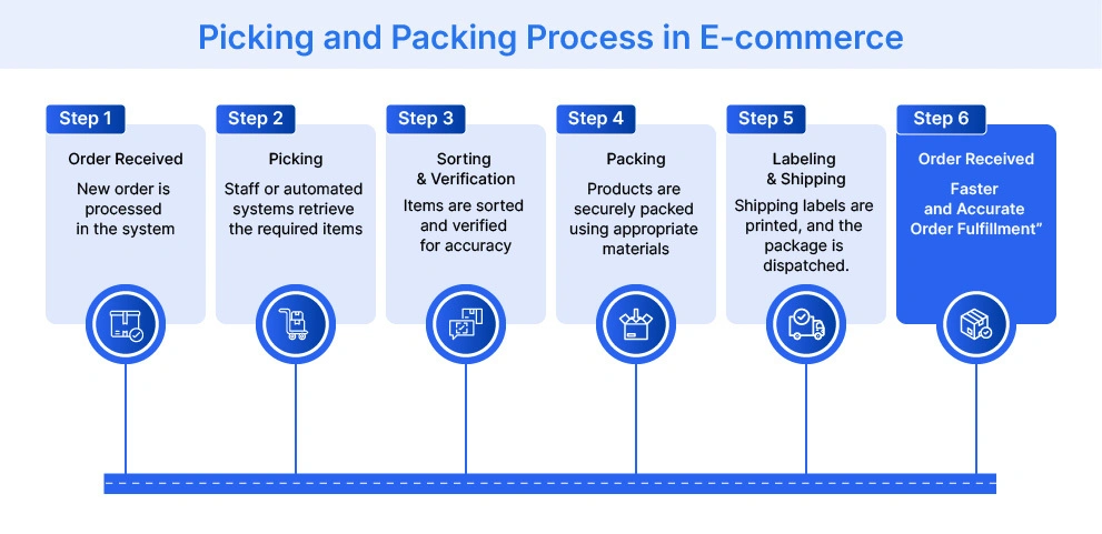 Picking and packing process in Ecommerce