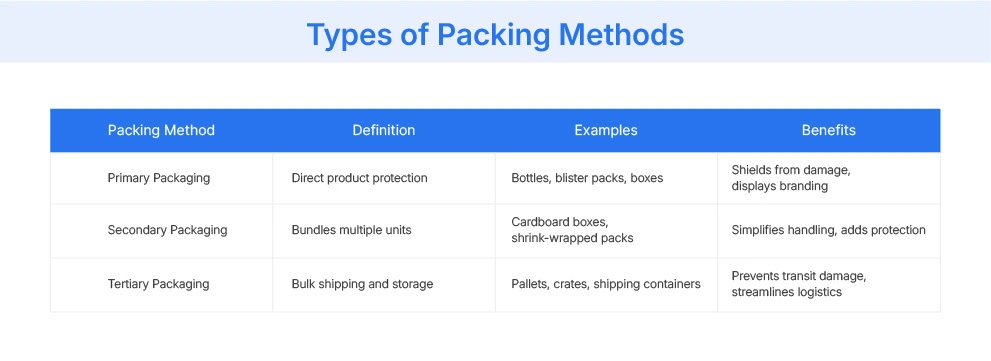 Types of Paking Methods