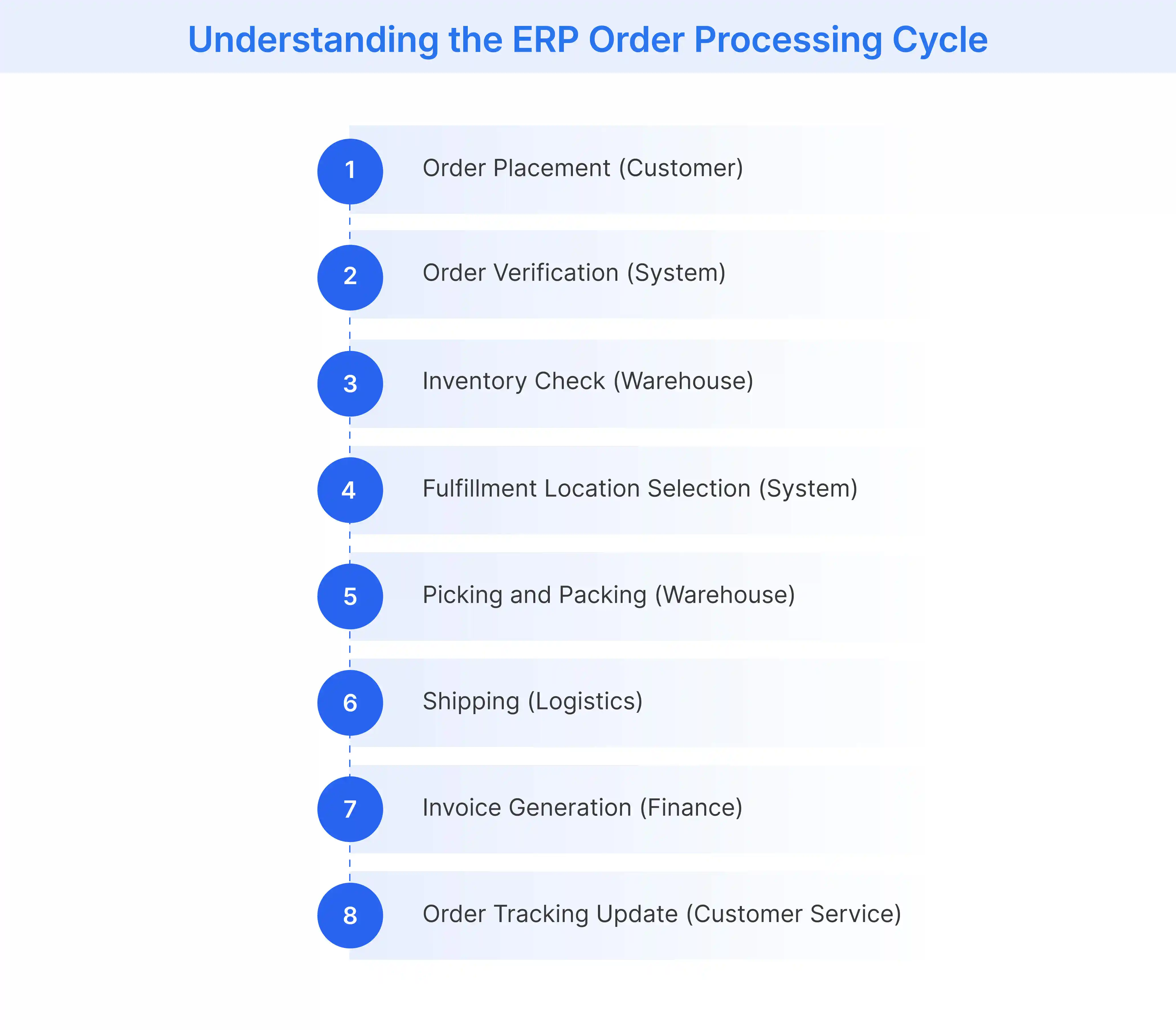 How ERP Order Processing Cycle Works