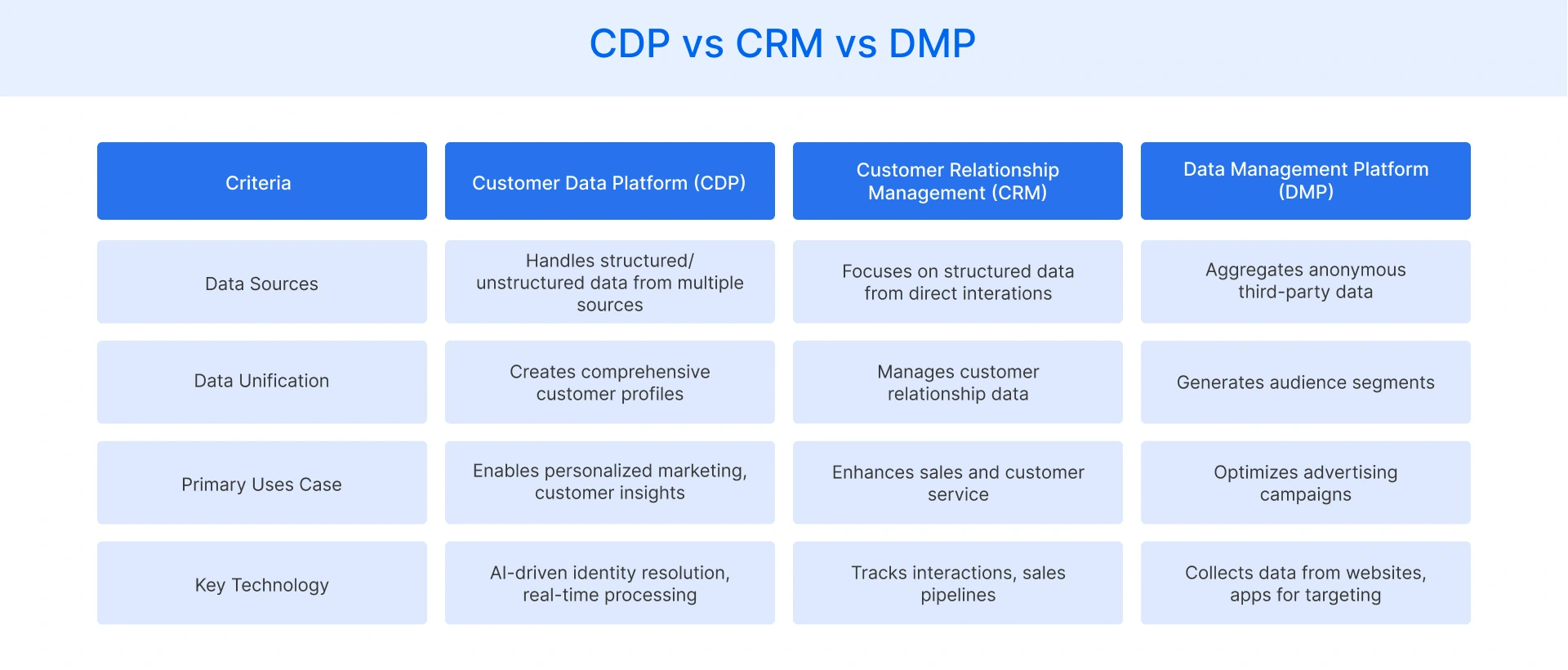 CDP vs CRM vs DMP
