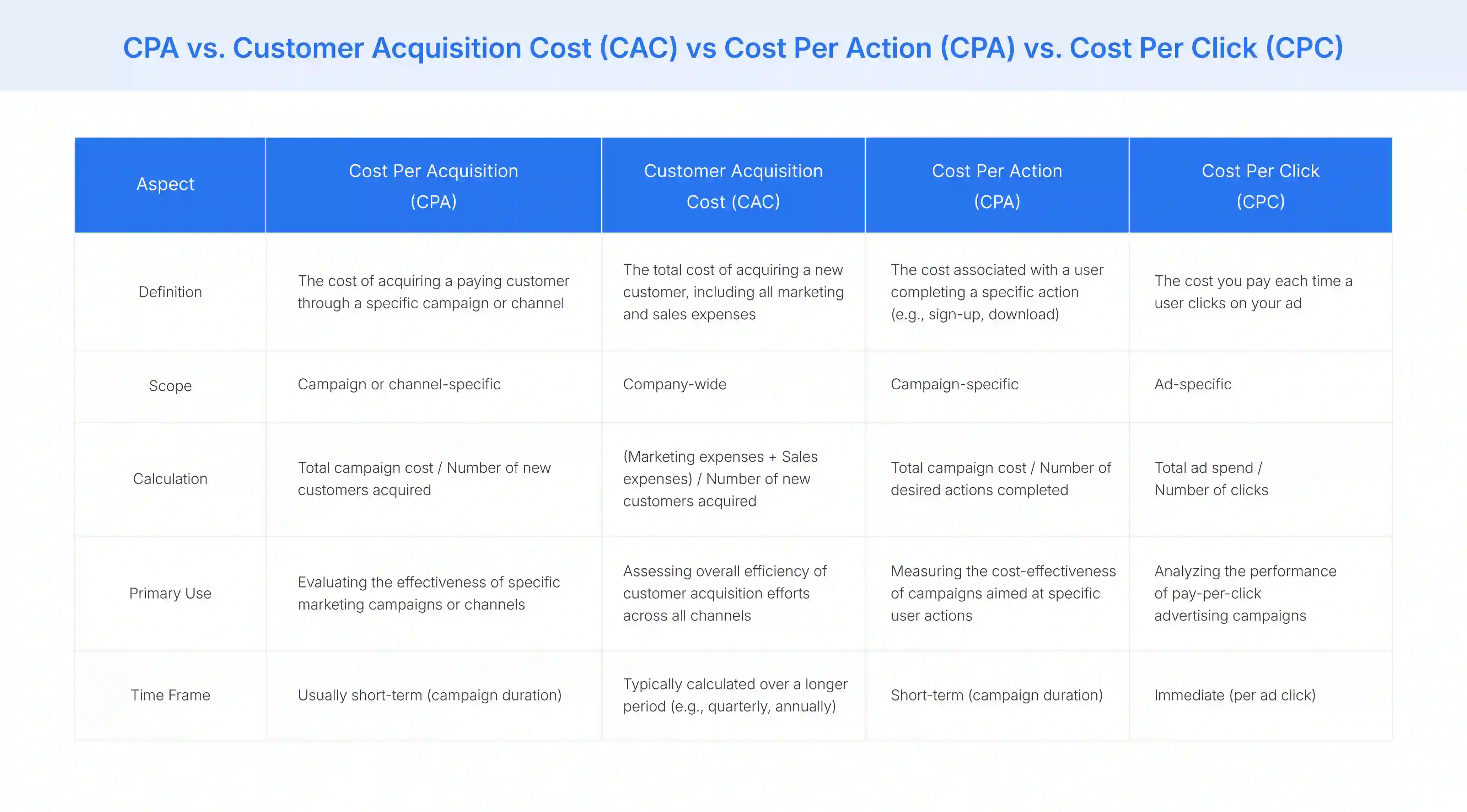  CPA vs. Customer Acquisition Cost (CAC) vs Cost Per Action (CPA) vs. Cost Per Click (CPC)