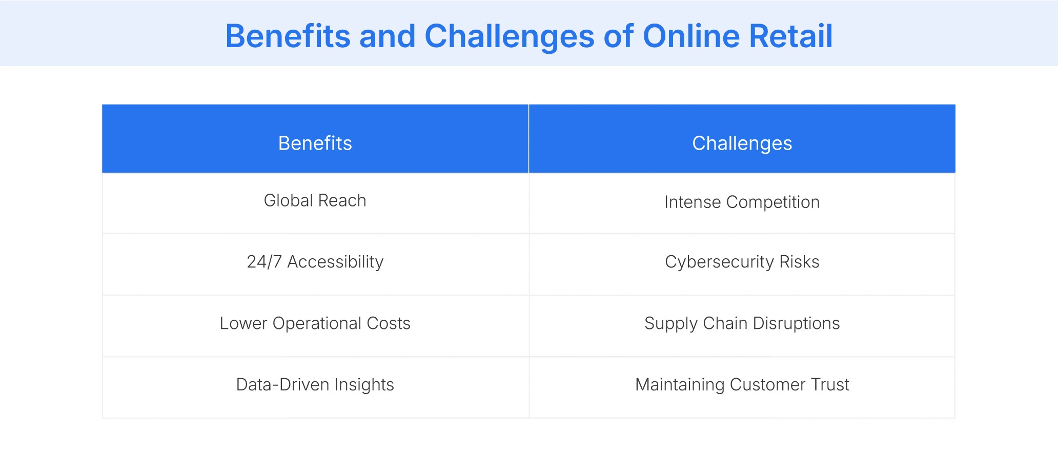 Benefits and Challenges of Online Retail