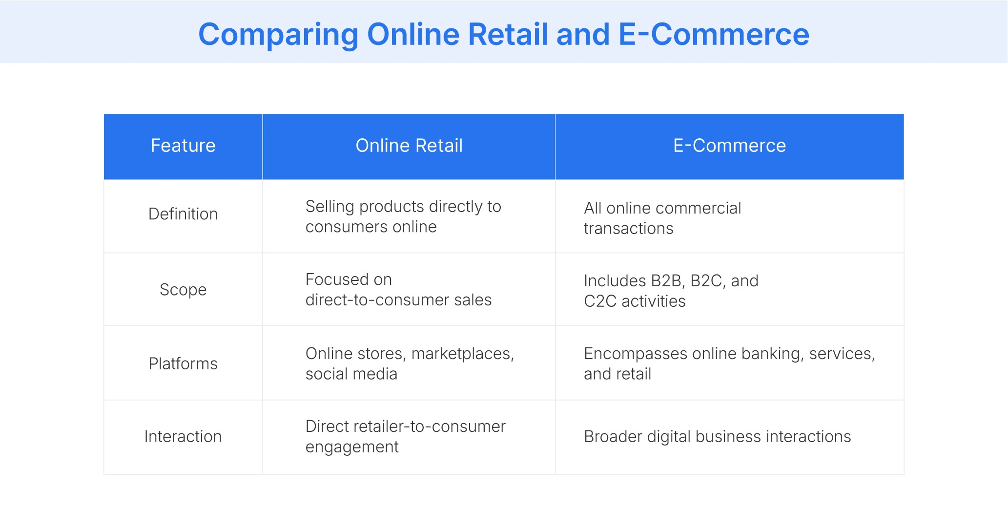 Comparing Online Retail and E-Commerce