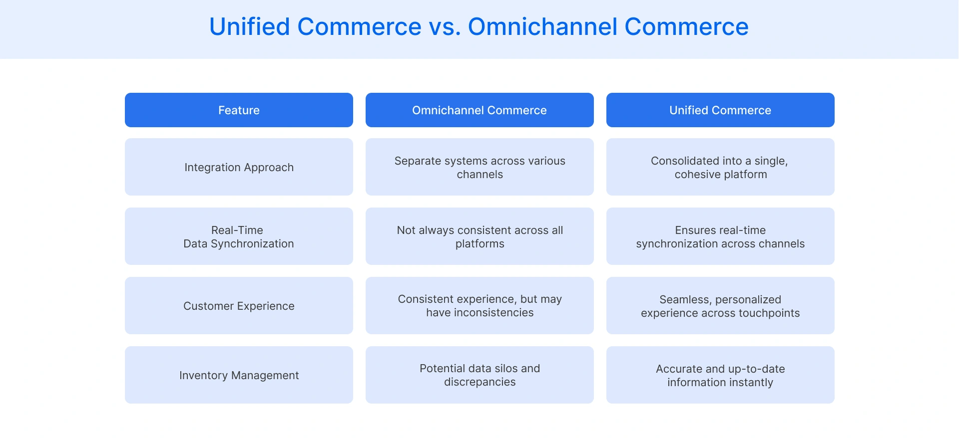 Unified Commerce vs. Omnichannel Commerce