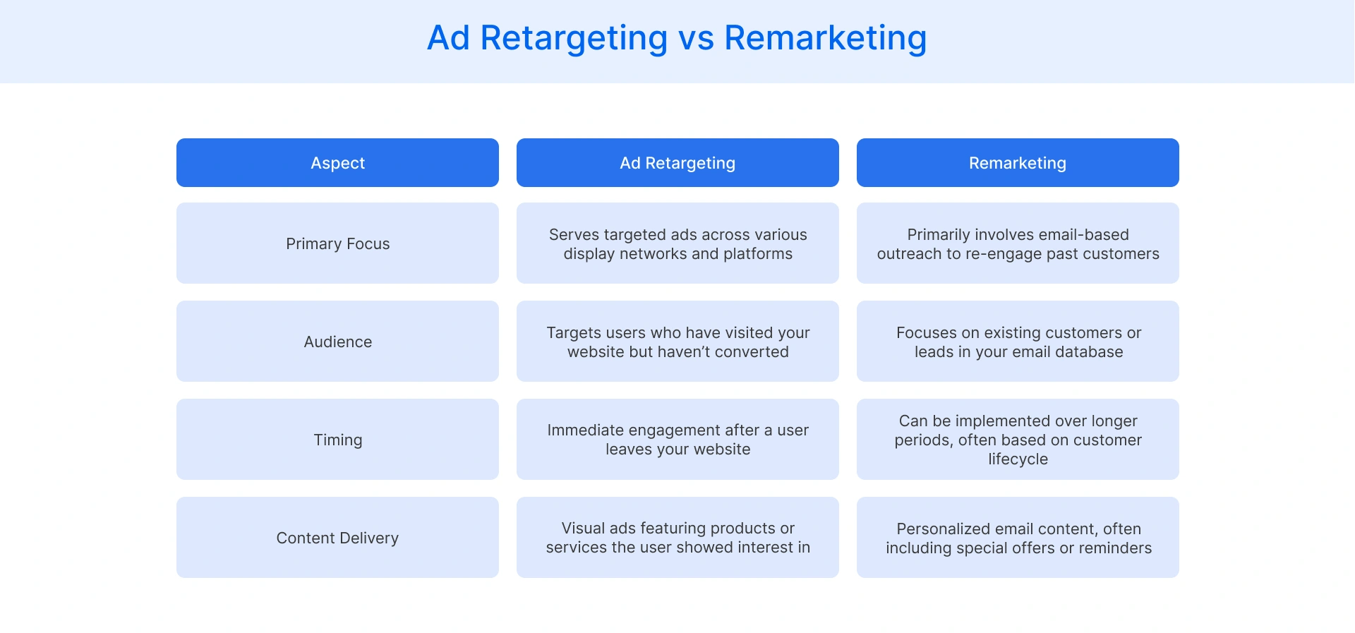 Ad Retargeting vs Remarketing