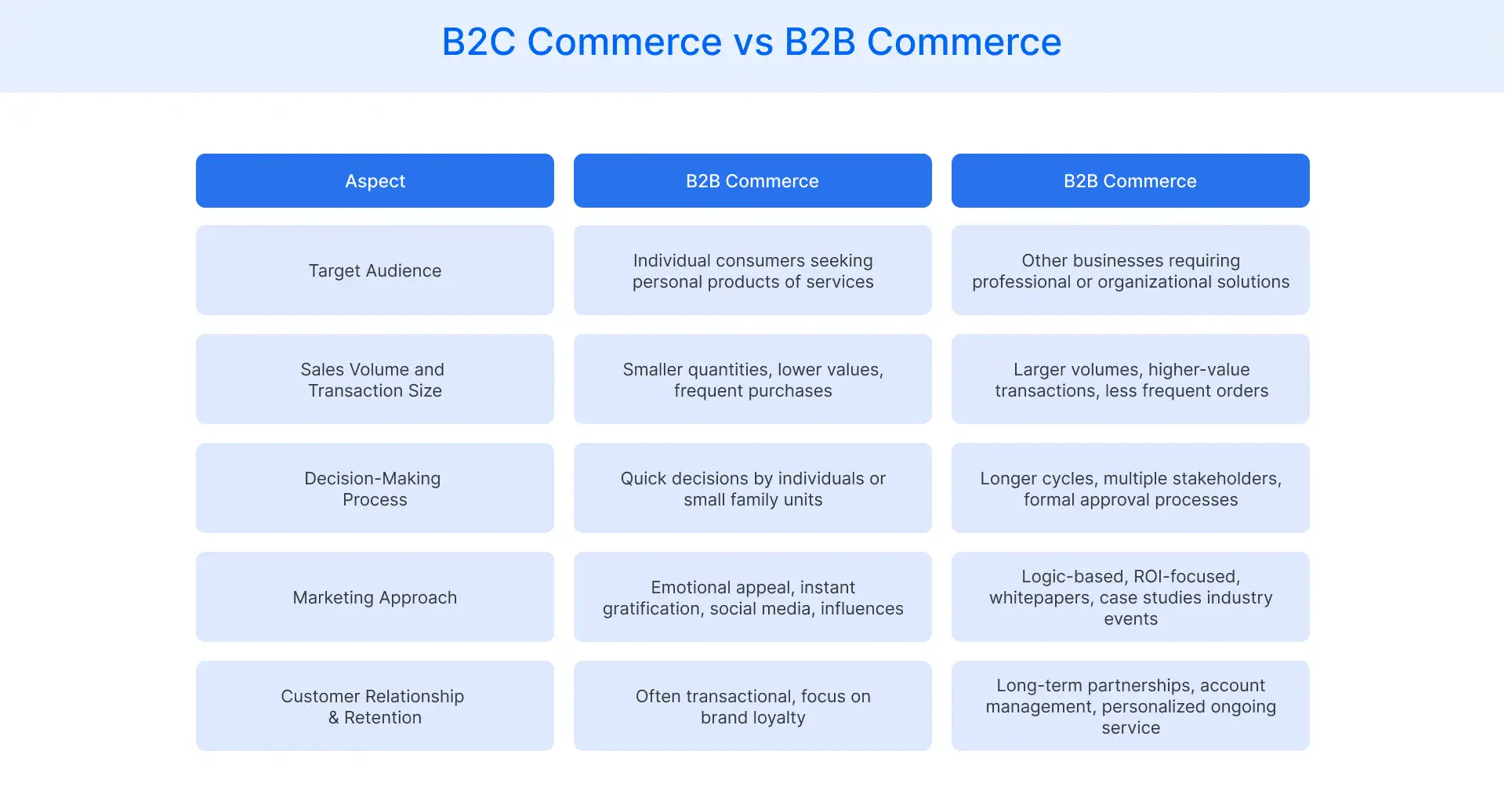 B2C Commerce vs B2B Commerce
