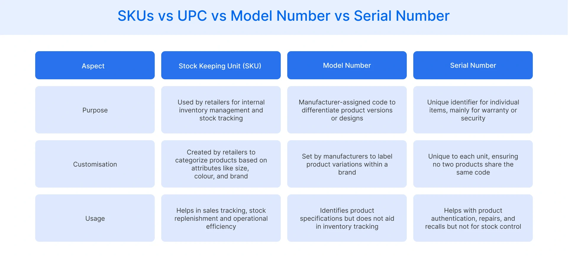SKUs vs. UPC vs. Model Number vs. Serial Number