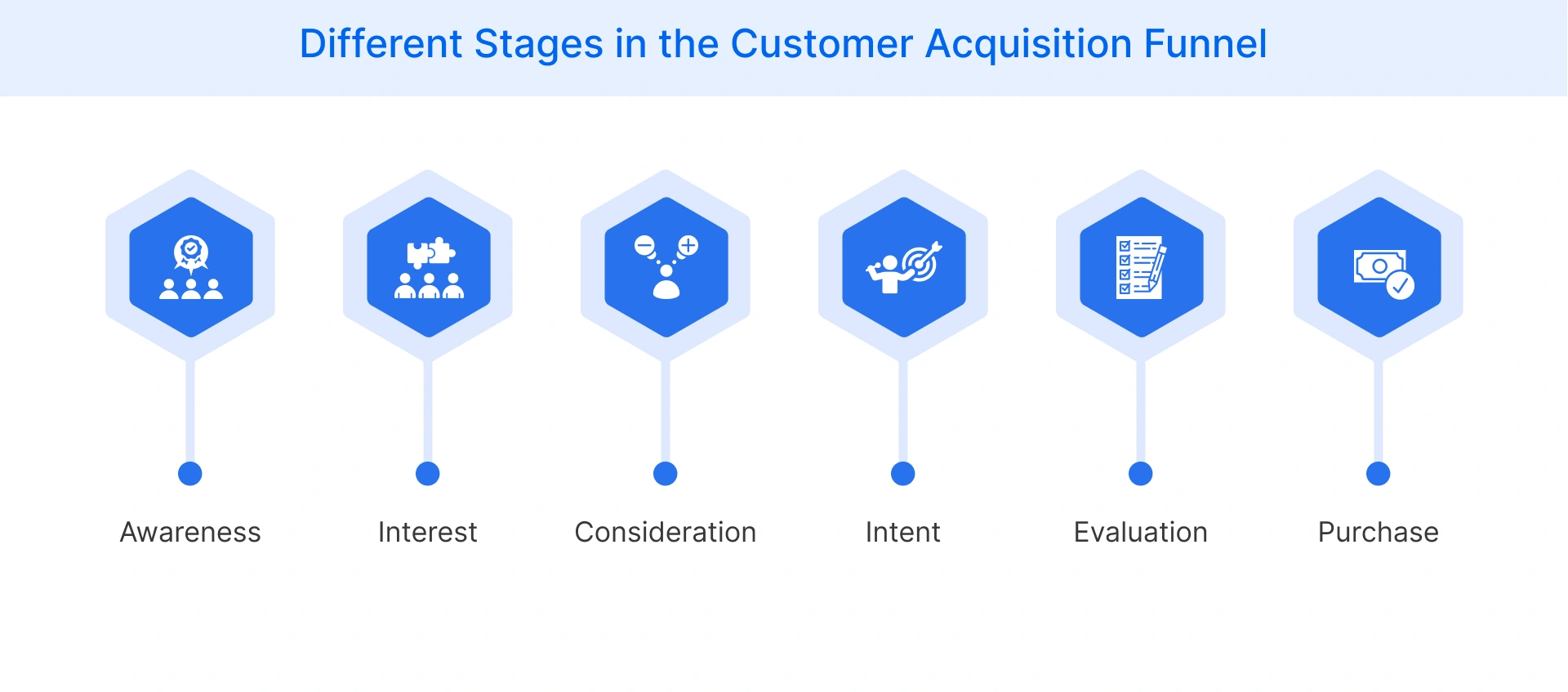 Different Stages in the Customer Acquisition Funnel