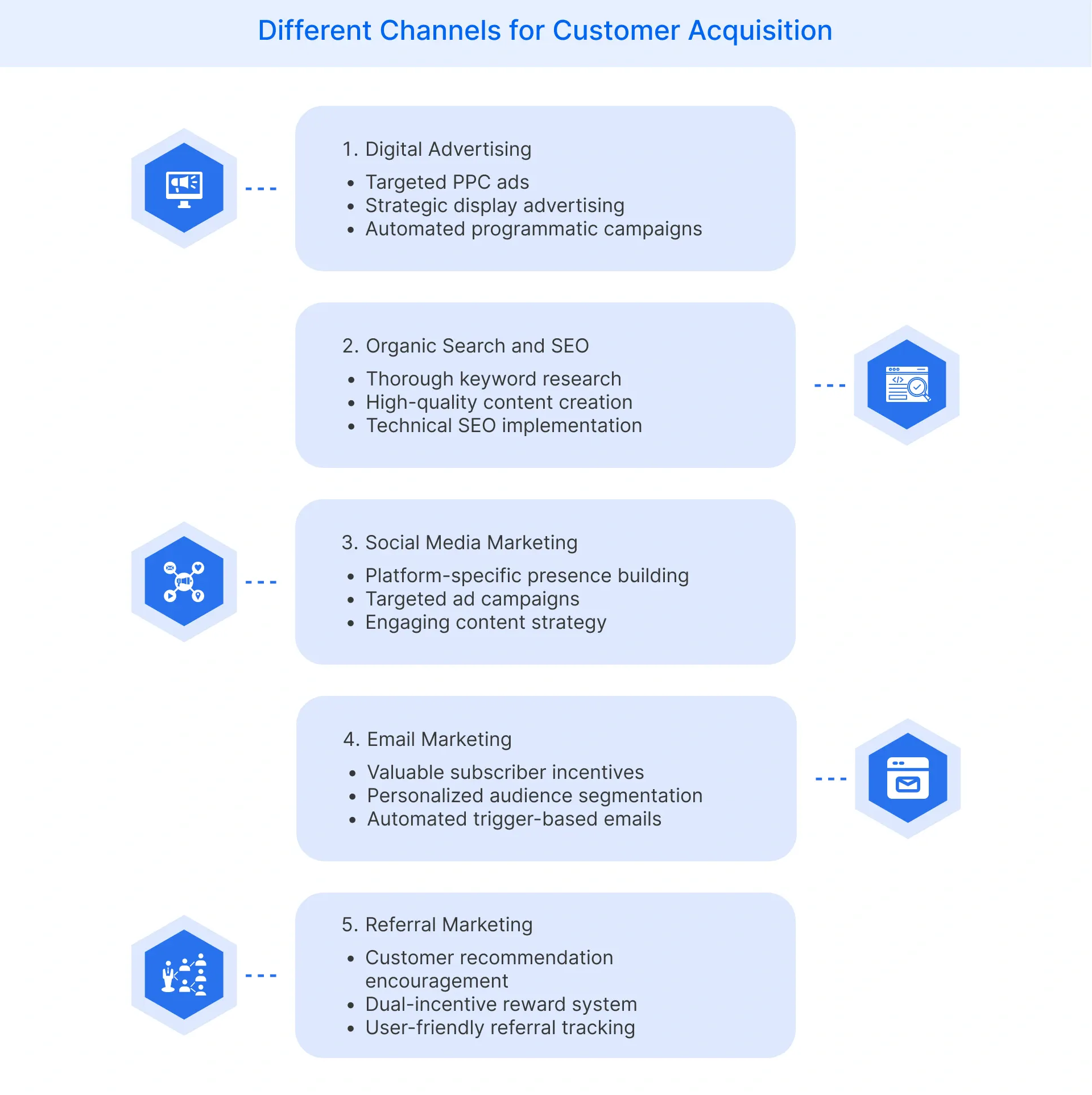 Different Channels for Customer Acquisition 
