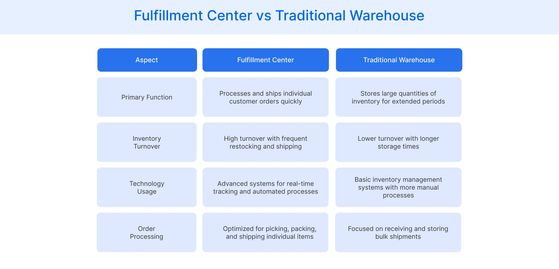 Fulfillment Center vs Traditional Warehouse