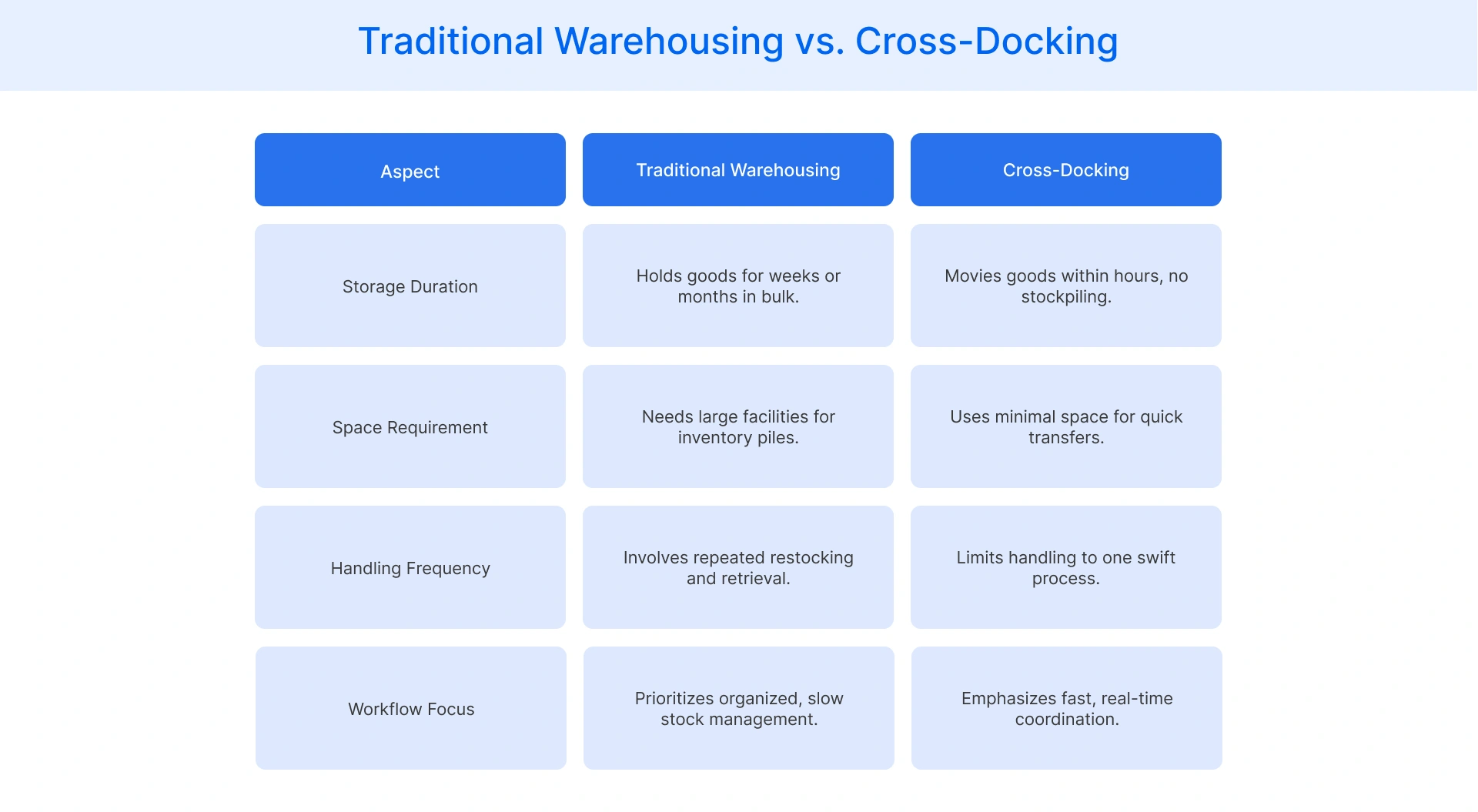 Traditional Warehousing vs Cross-Docking