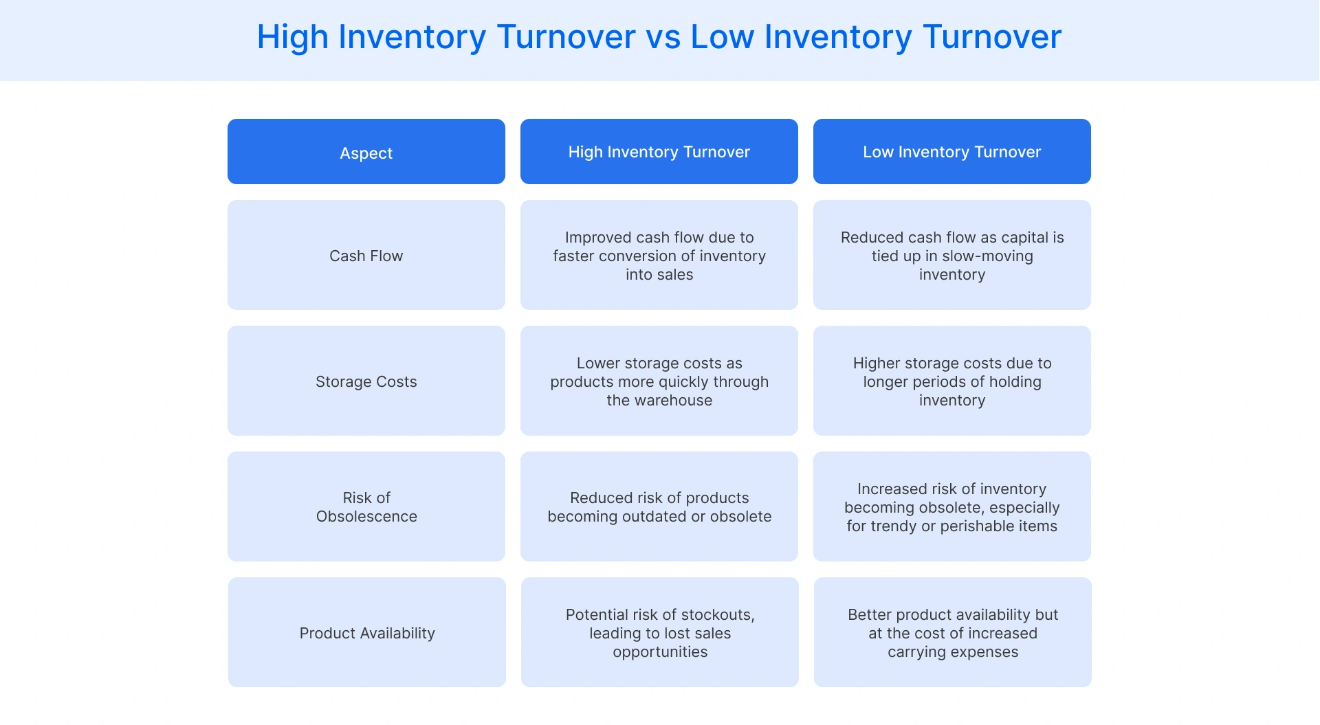 High Inventory Turnover vs Low Inventory Turnover