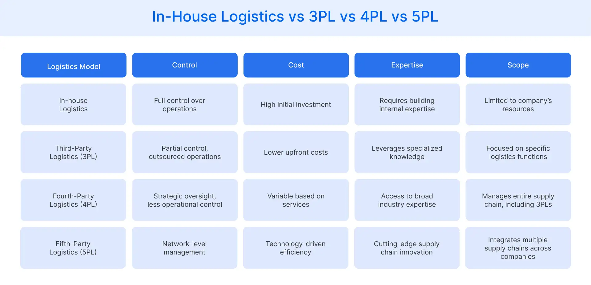 In-House Logistics vs. 3PL vs. 4PL vs. 5 PL