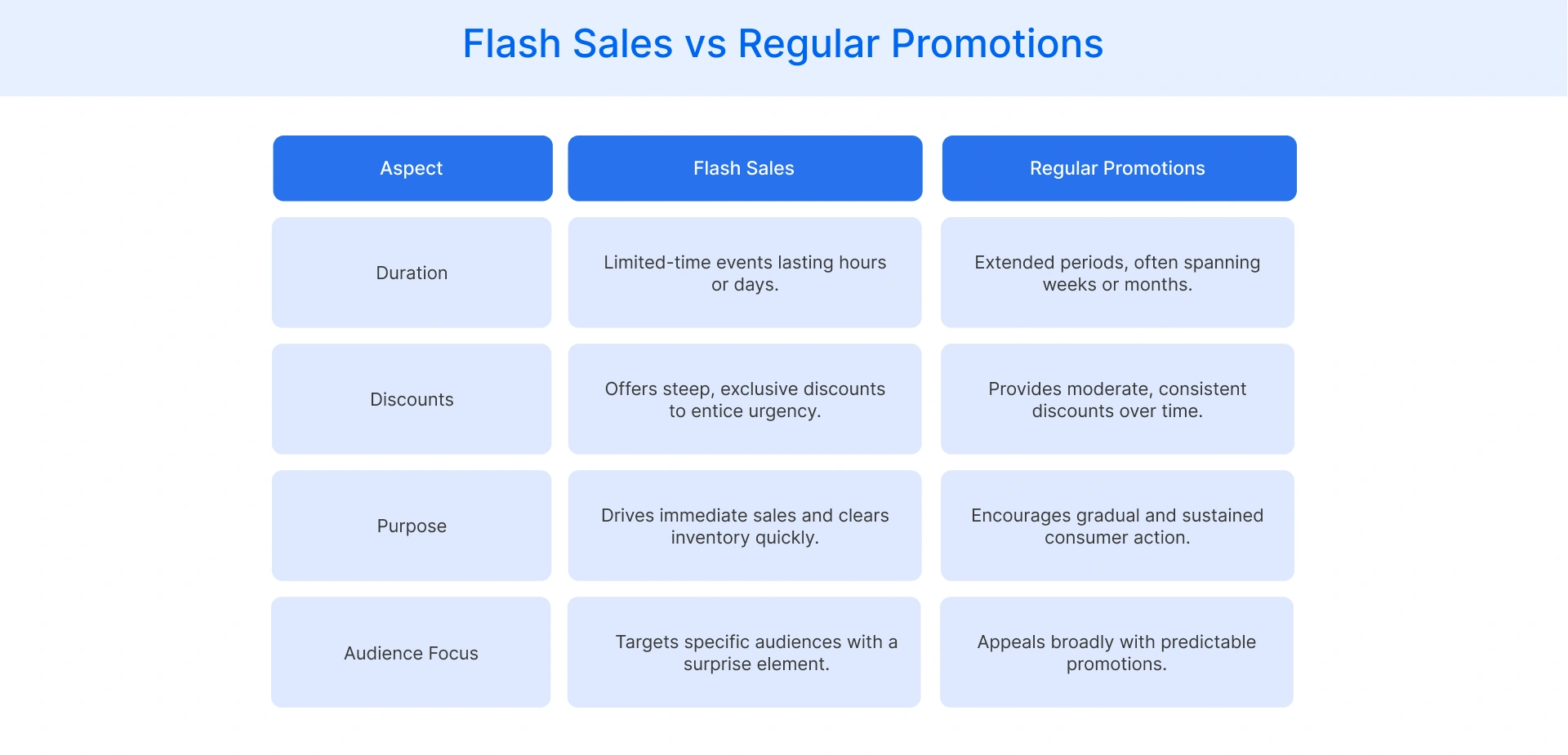 Flash Sales vs Regular Promotions