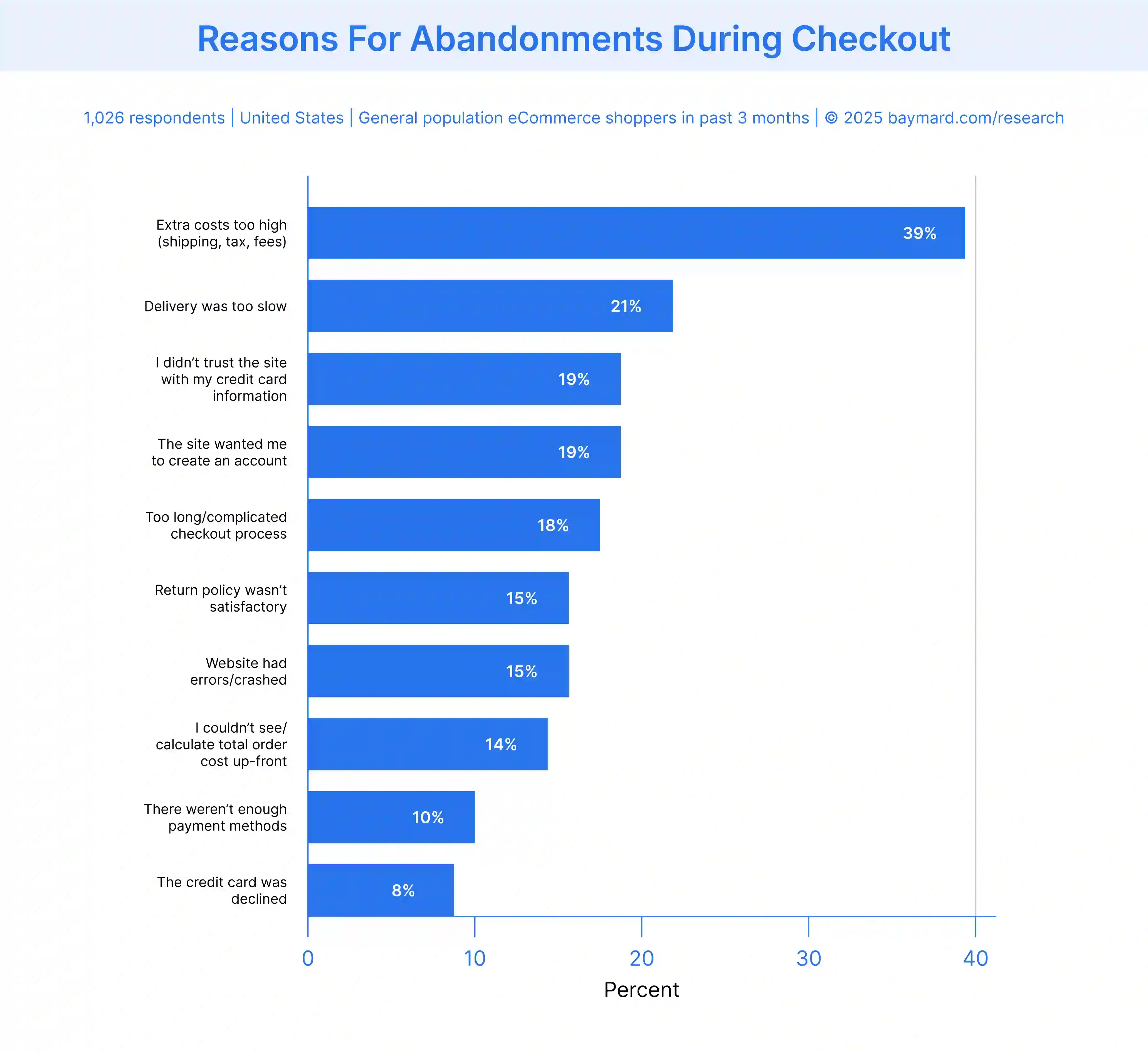 Reasons for cart abandonment during checkout