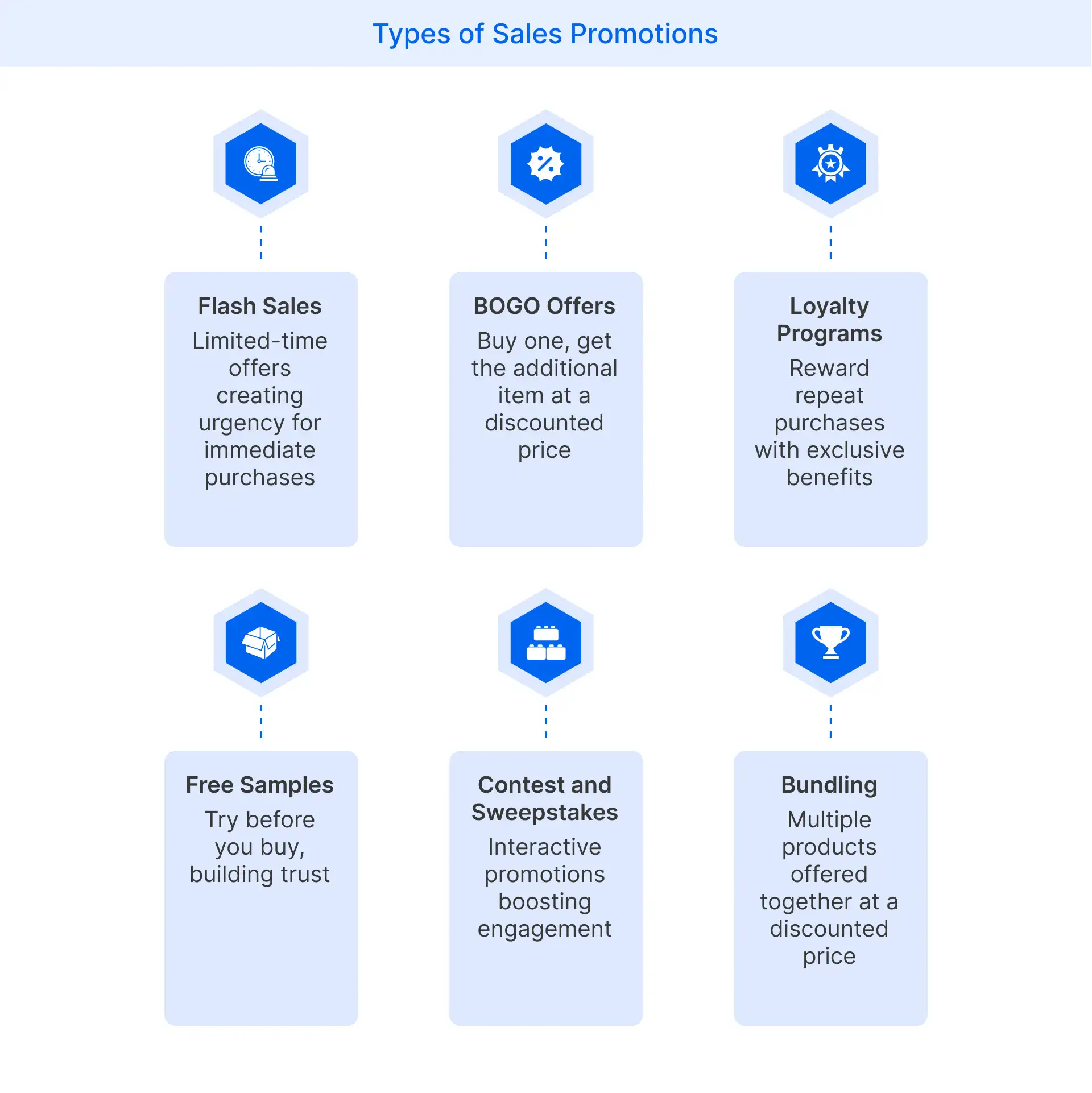 Types of Sales Promotions