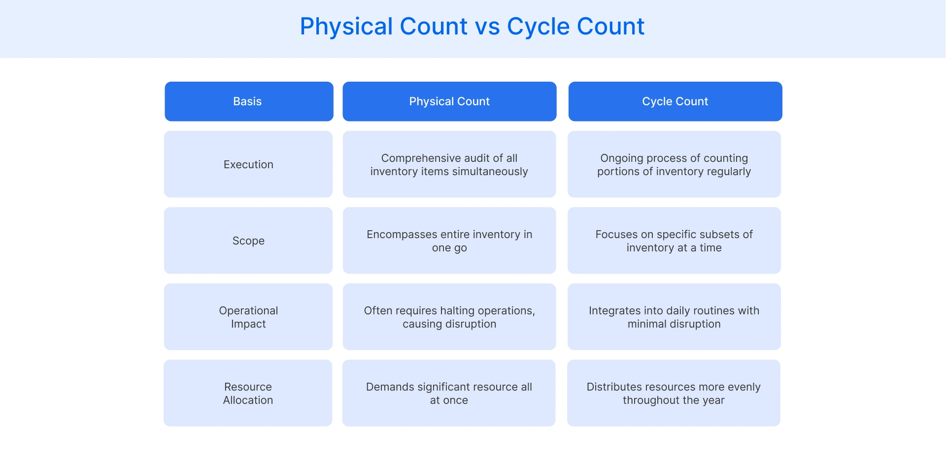 Physical Count vs Cycle Count