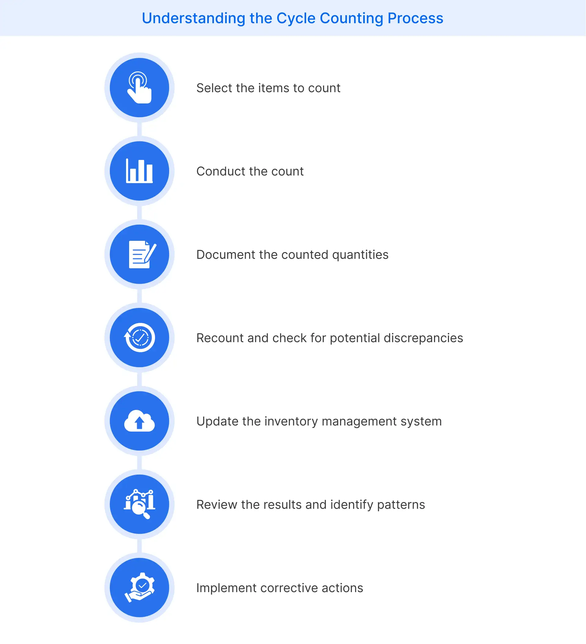 Cycle Counting Process - How does it work 