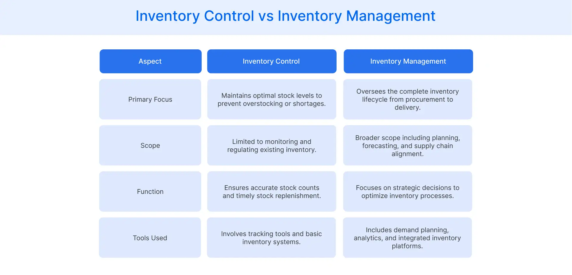 Inventory Control vs Inventory Management