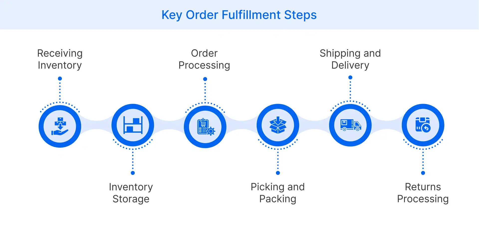 Steps of order fulfillment