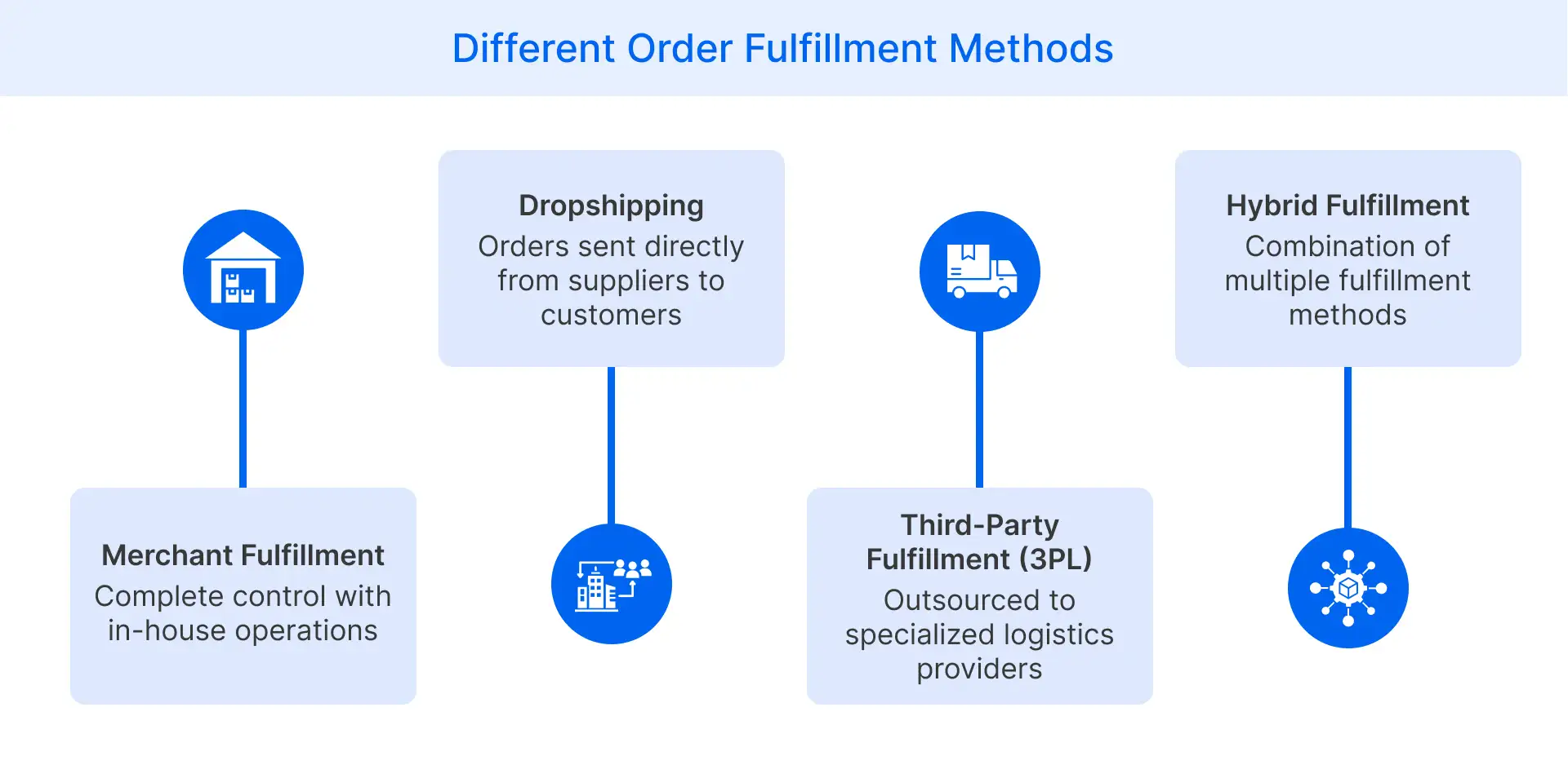 Different Order Fulfillment Methods