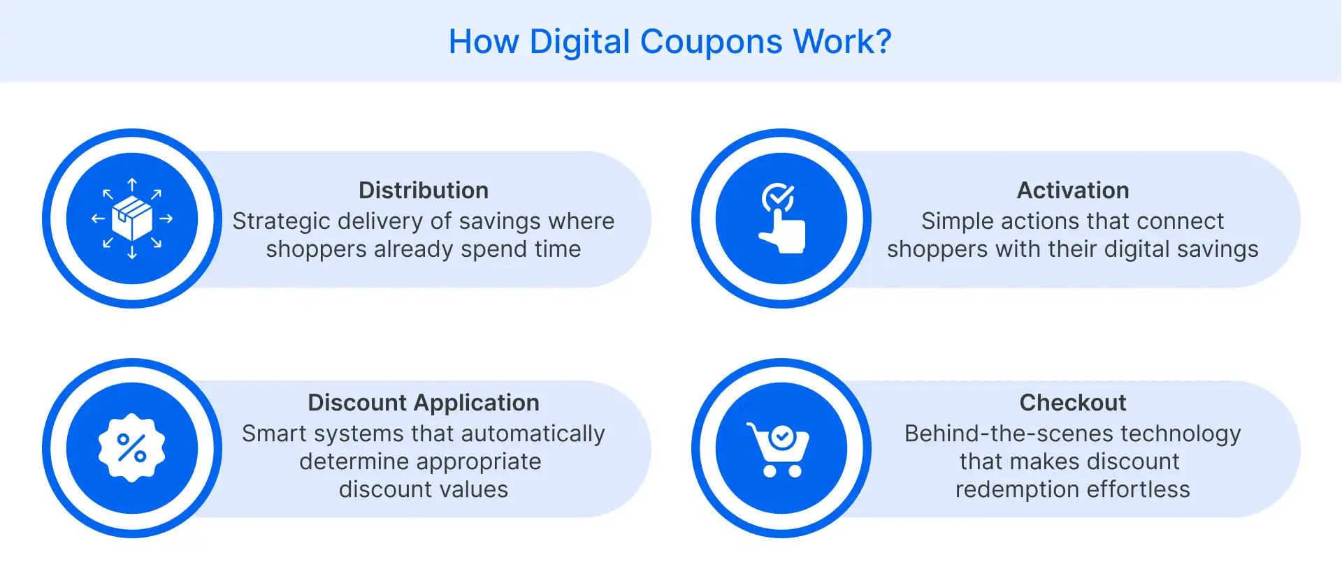 How Digital Coupons Work