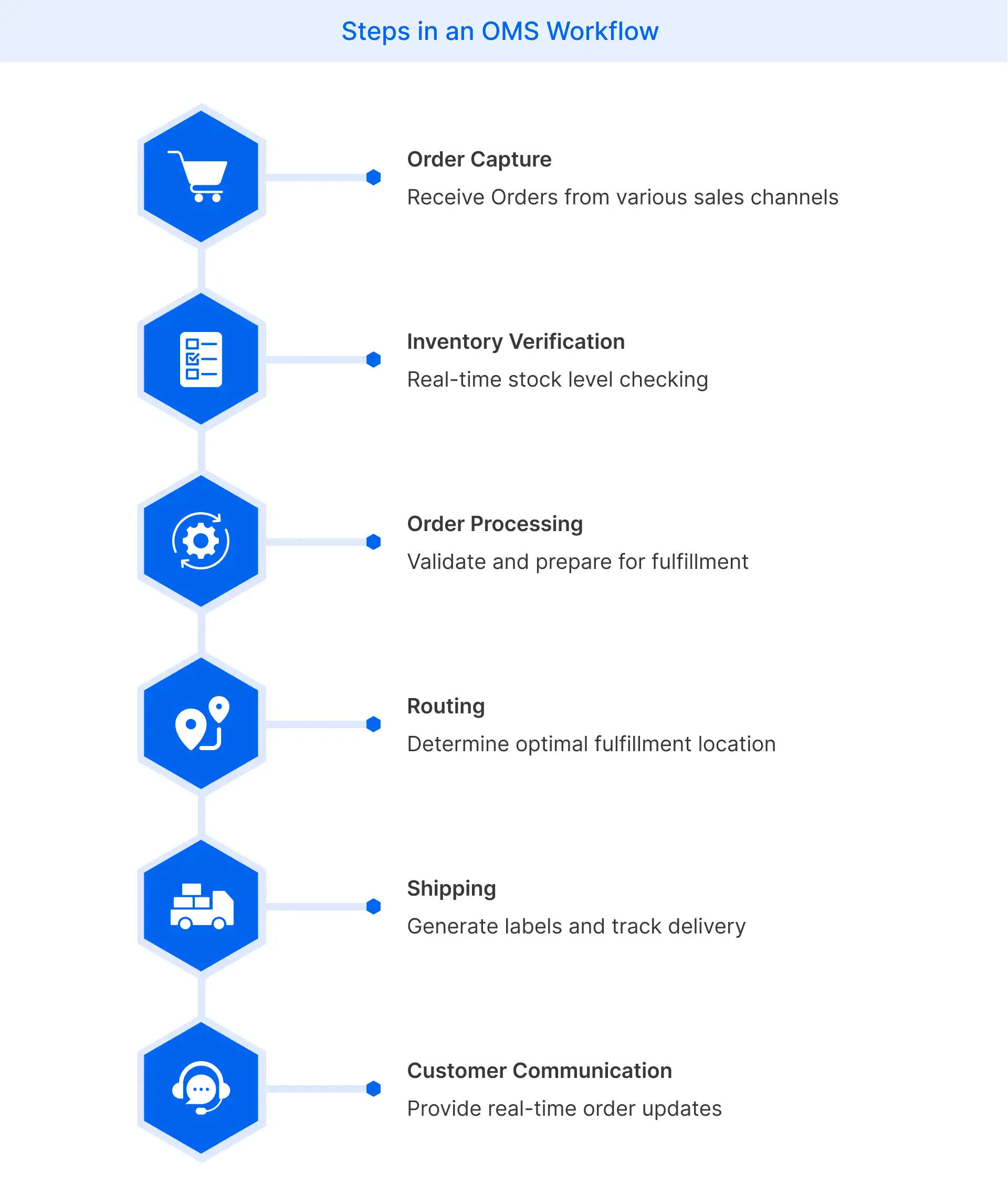 Steps in an OMS Workflow