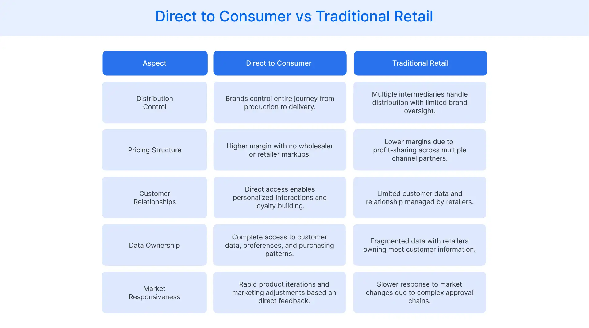 Direct-to-Consumer vs Traditional Retail 