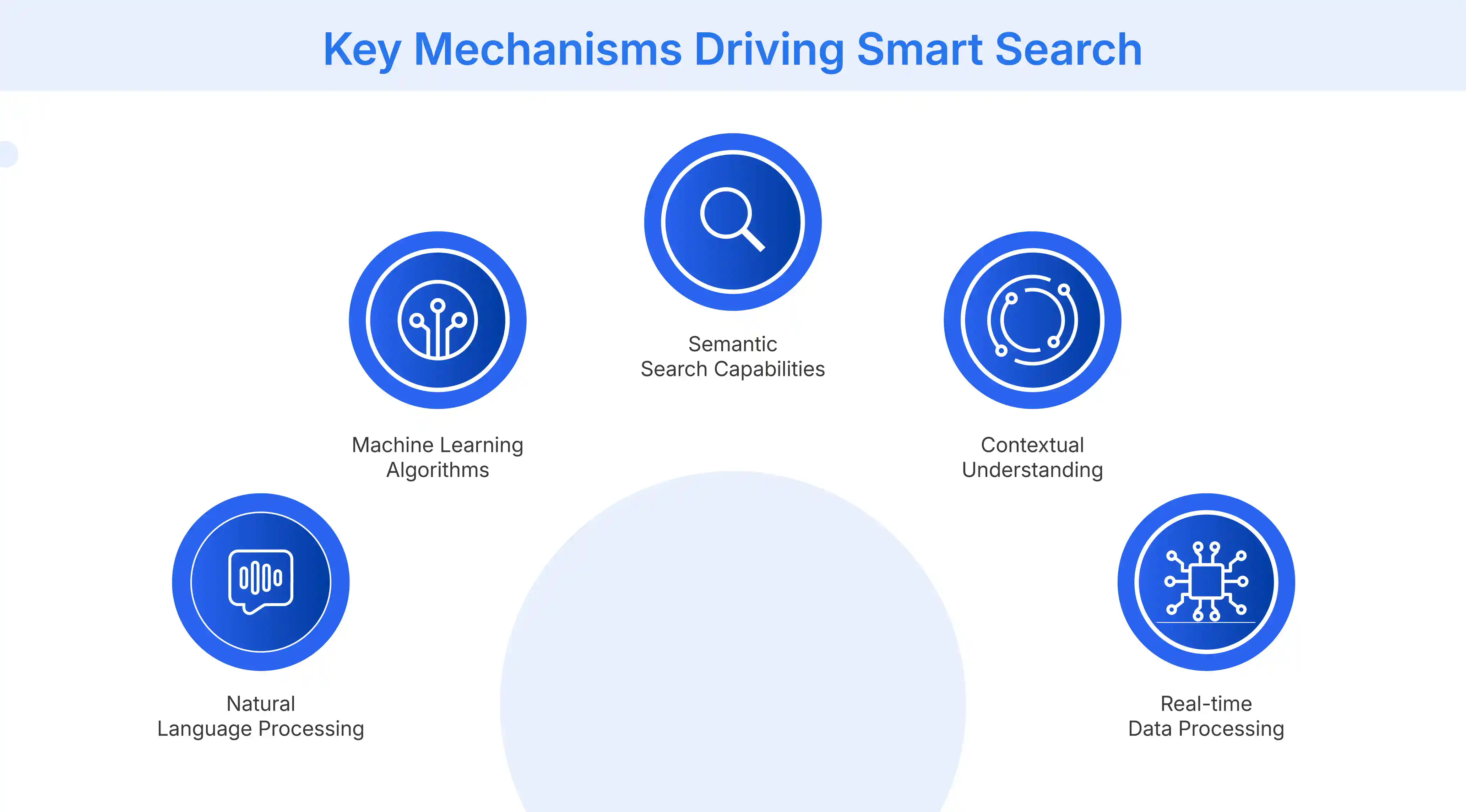 Key Mechanisms Driving Smart Search