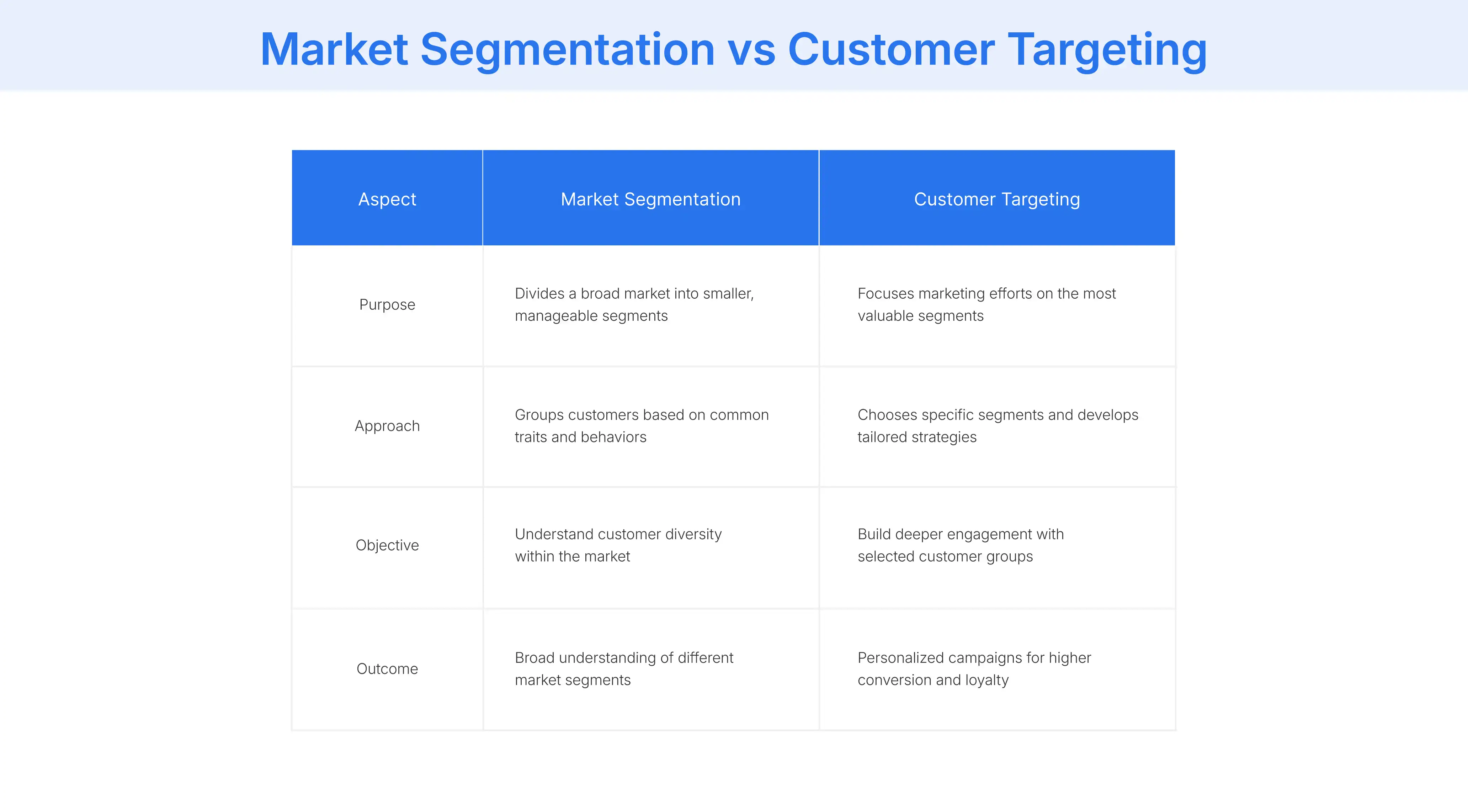 Market Segmentation vs Customer Targeting