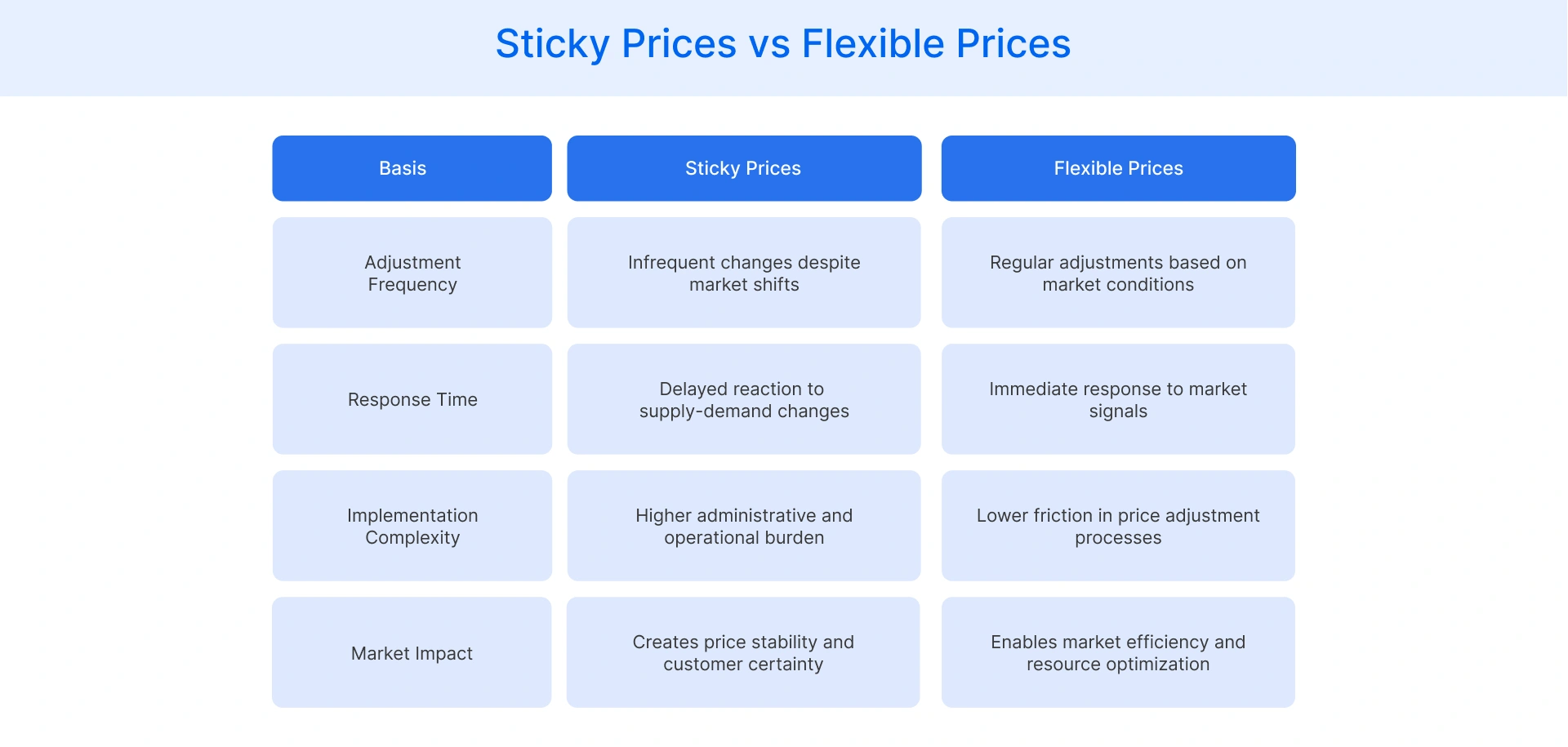 Sticky Prices vs Flexible Prices