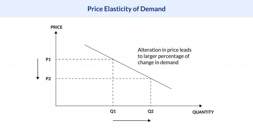 Price Elasticity of Demand