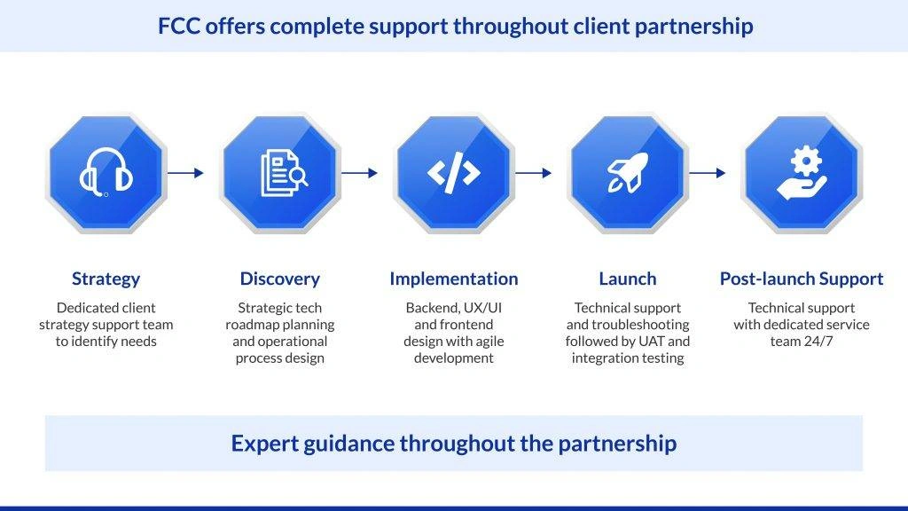 FCC offers complete support throughout client partnership