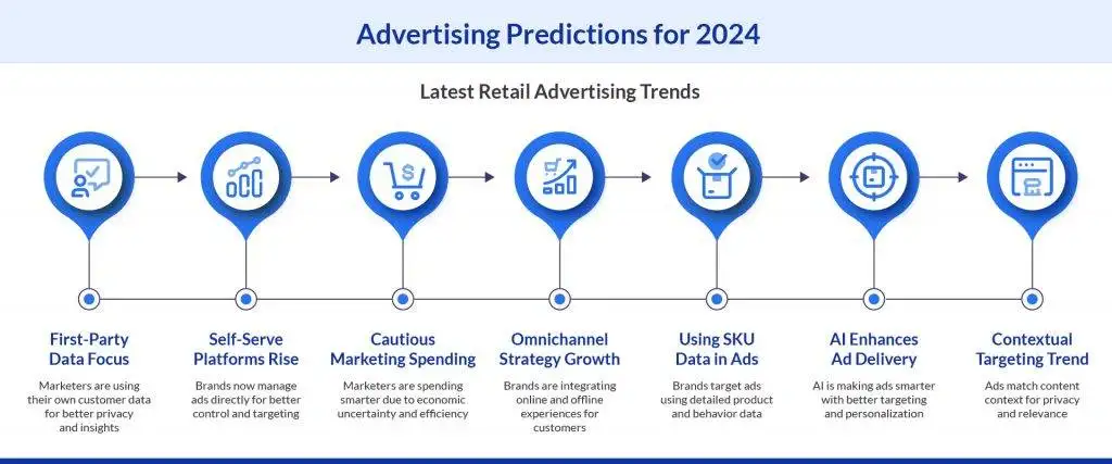 Advertising predictions for retailers in 2024