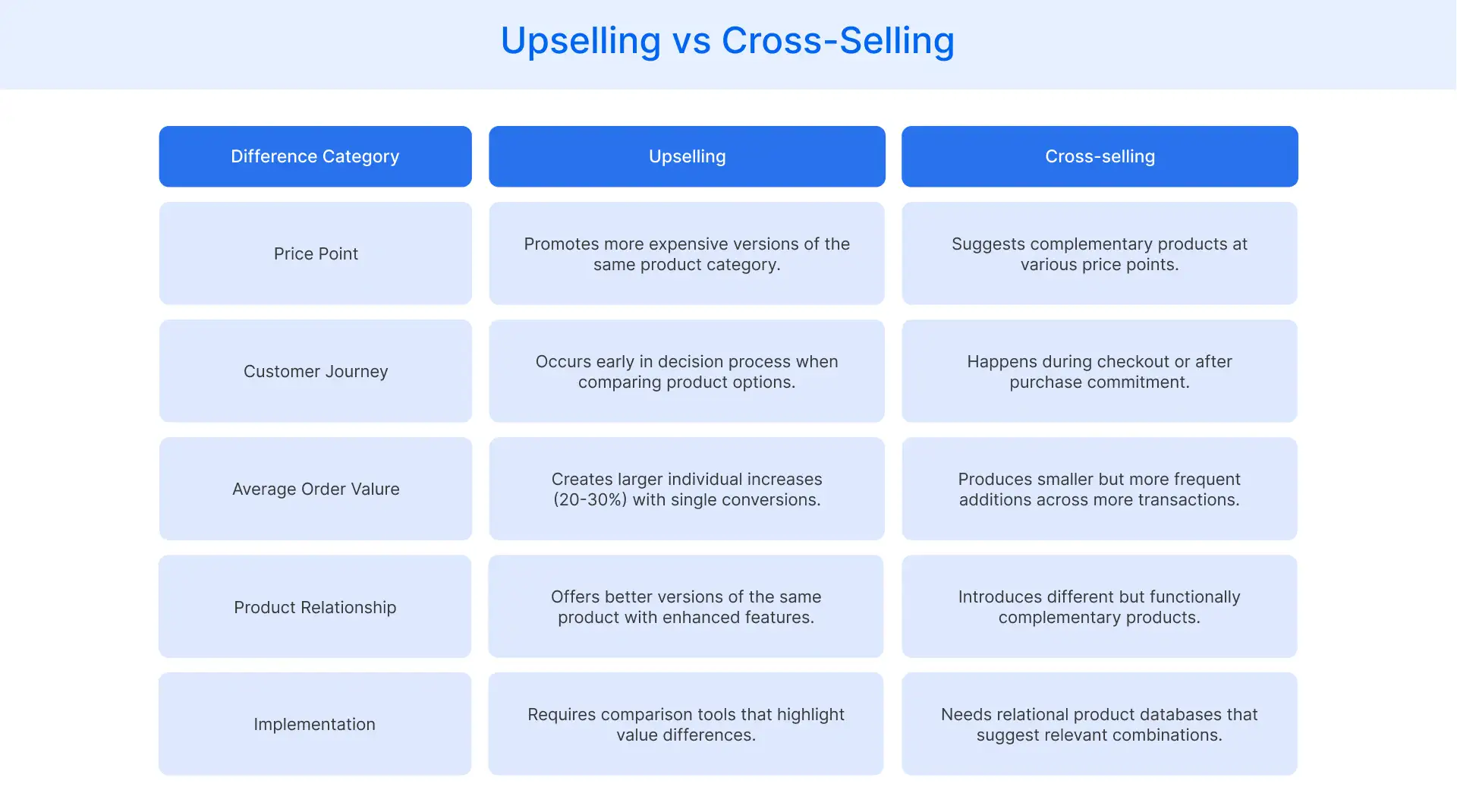 Upselling vs Cross Selling Differences you should know