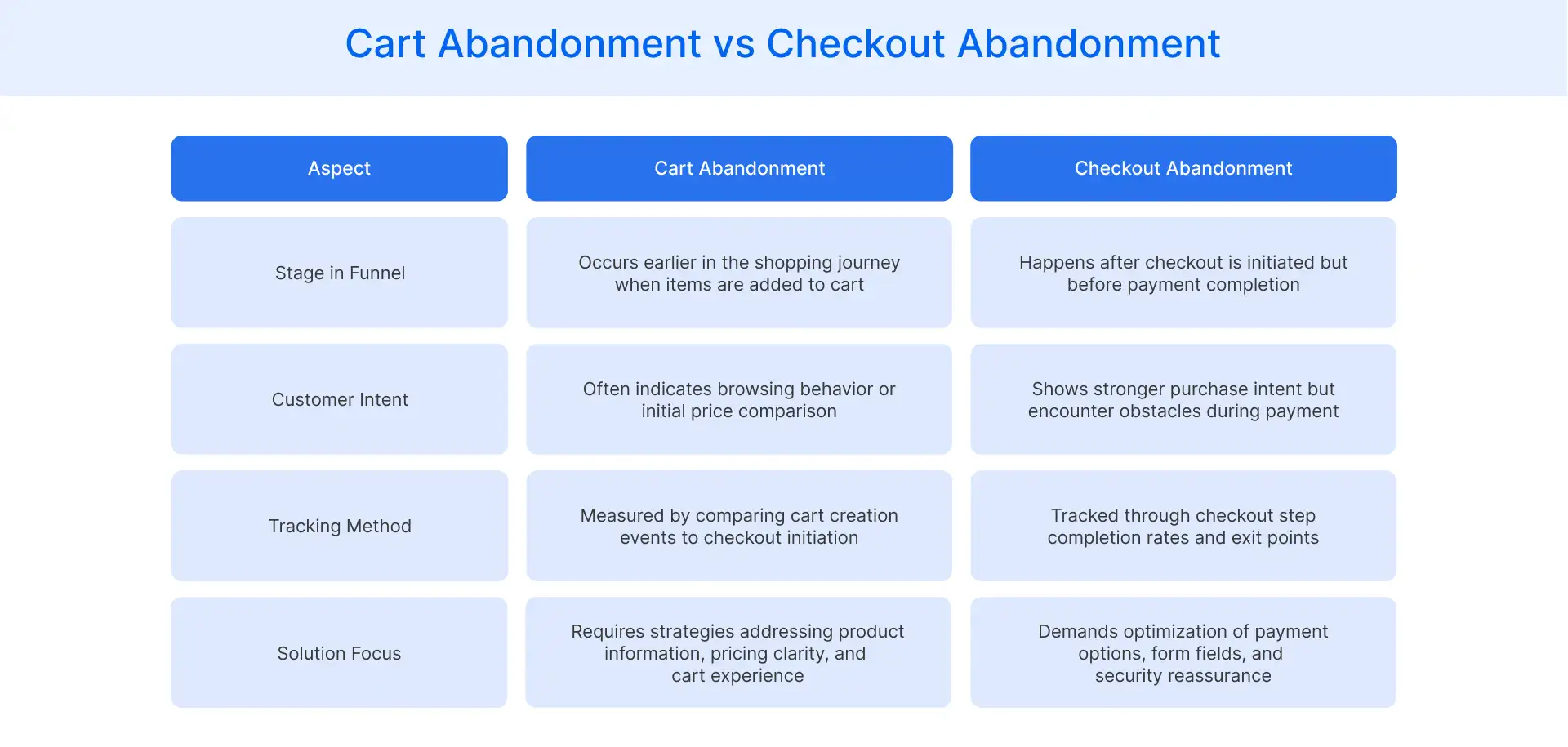 Cart Abandonment vs Checkout Abandonment