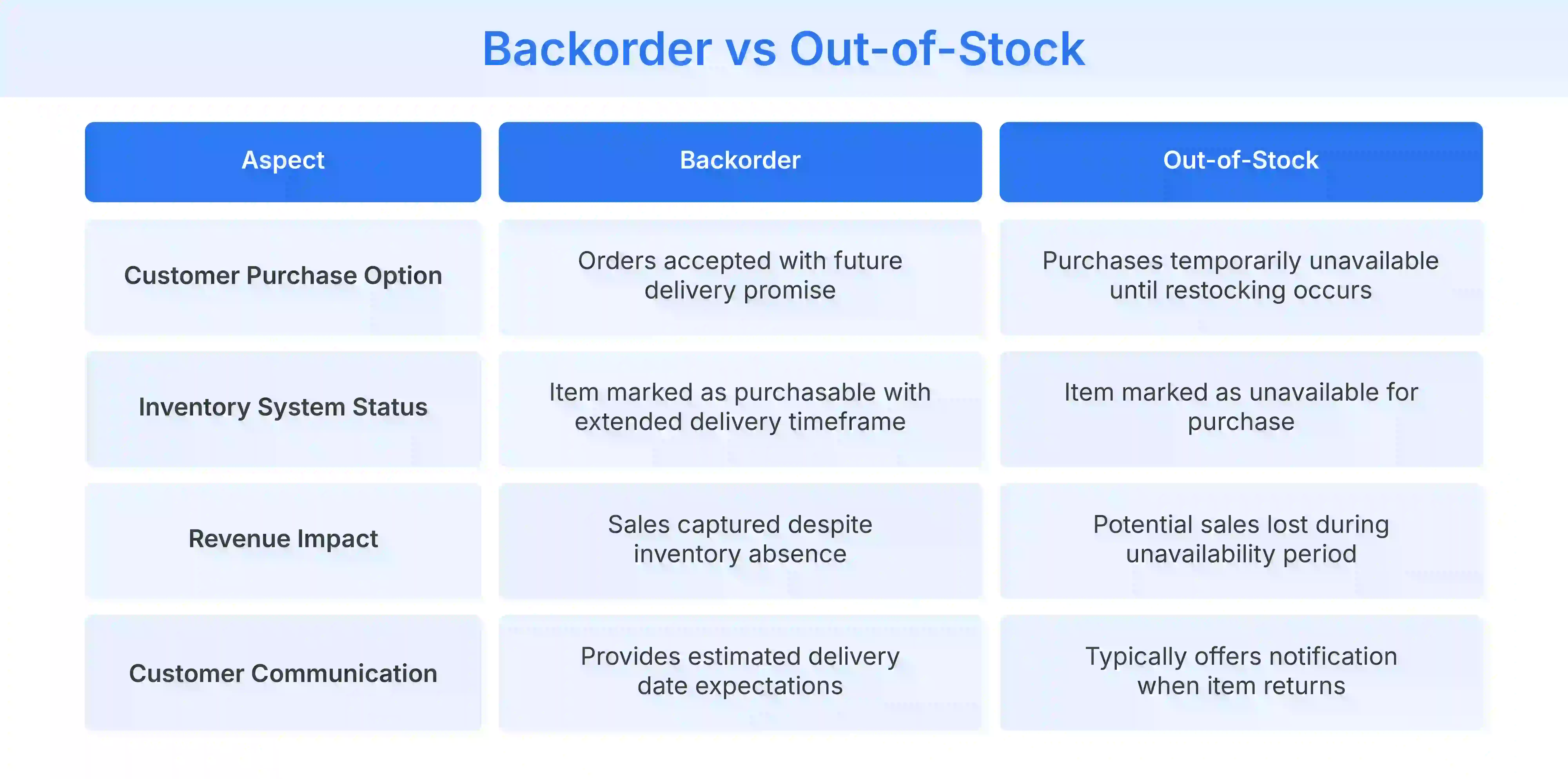 Backorder vs Out-of-Stock