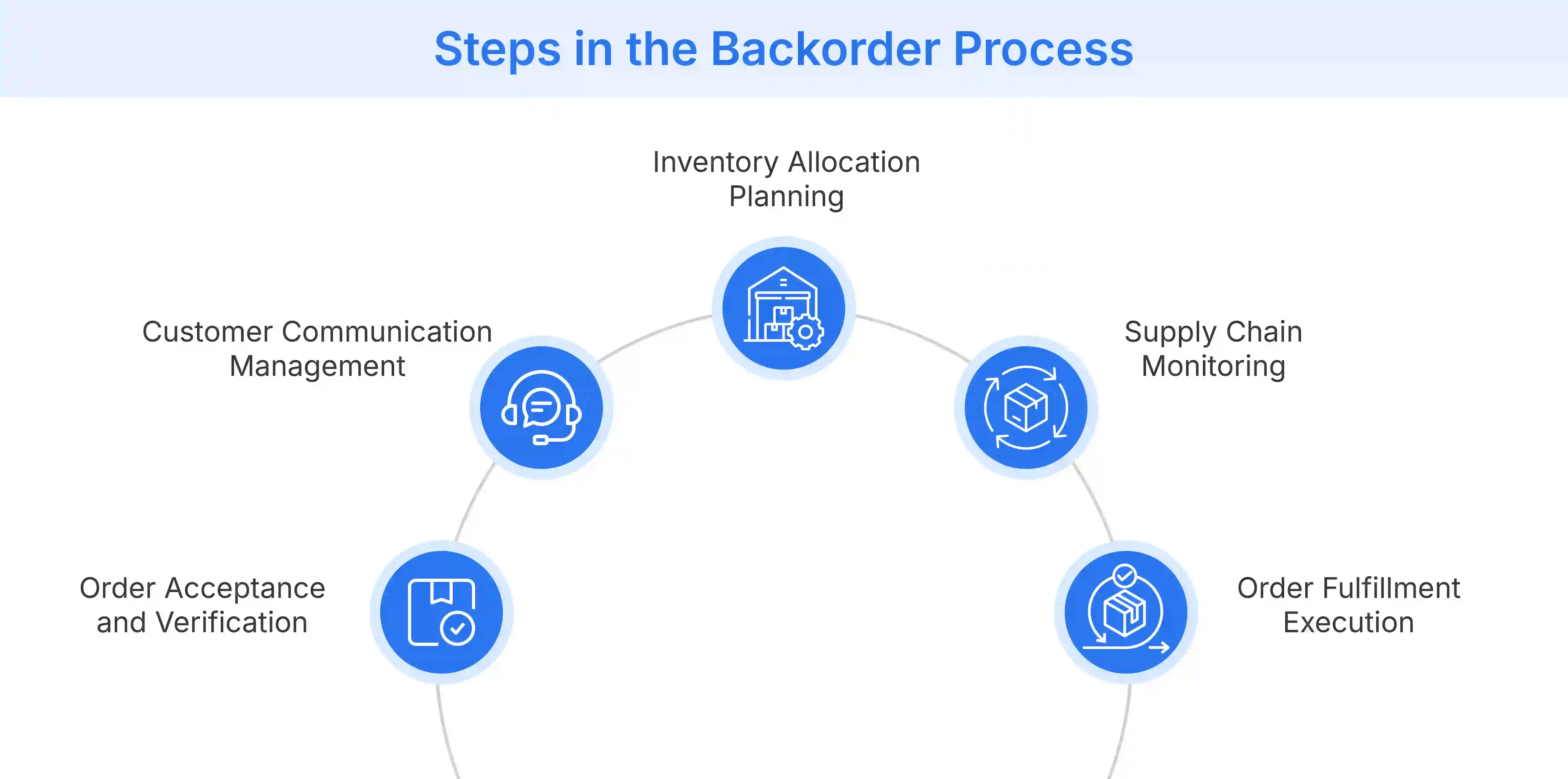 Steps in the Backorder Process