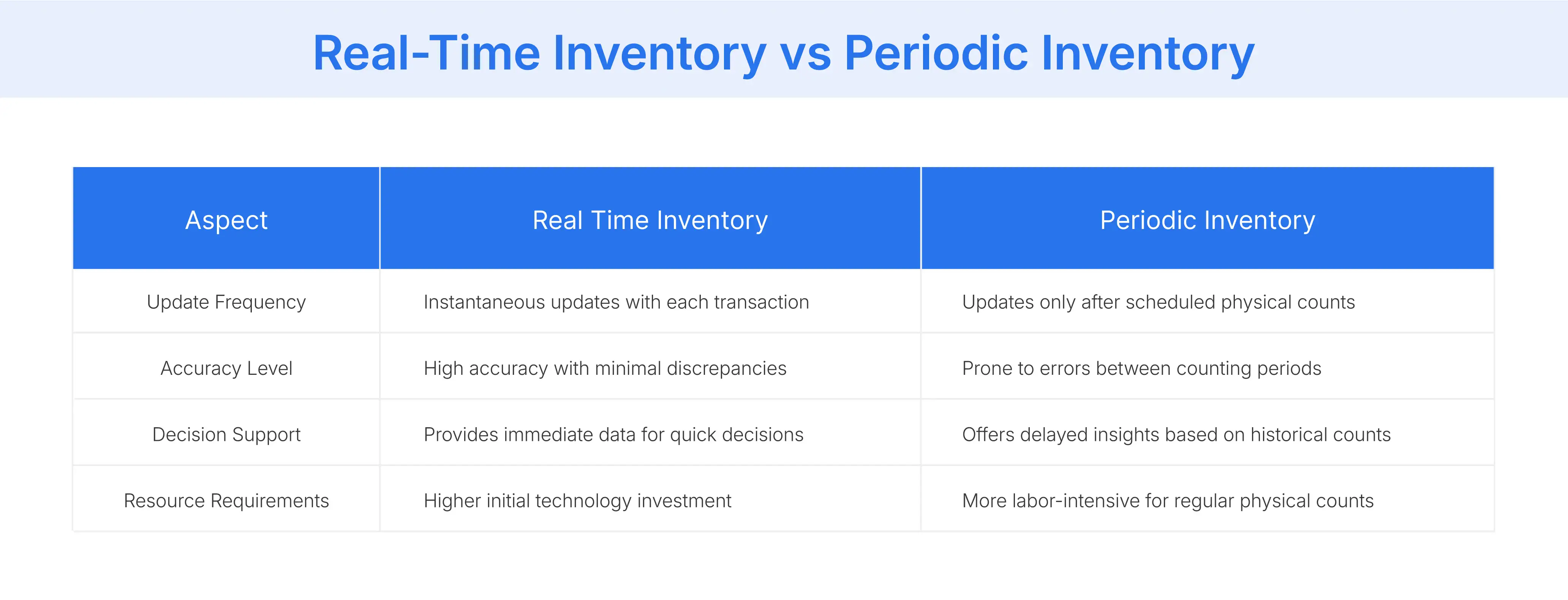 Real-Time Inventory vs Periodic Inventory