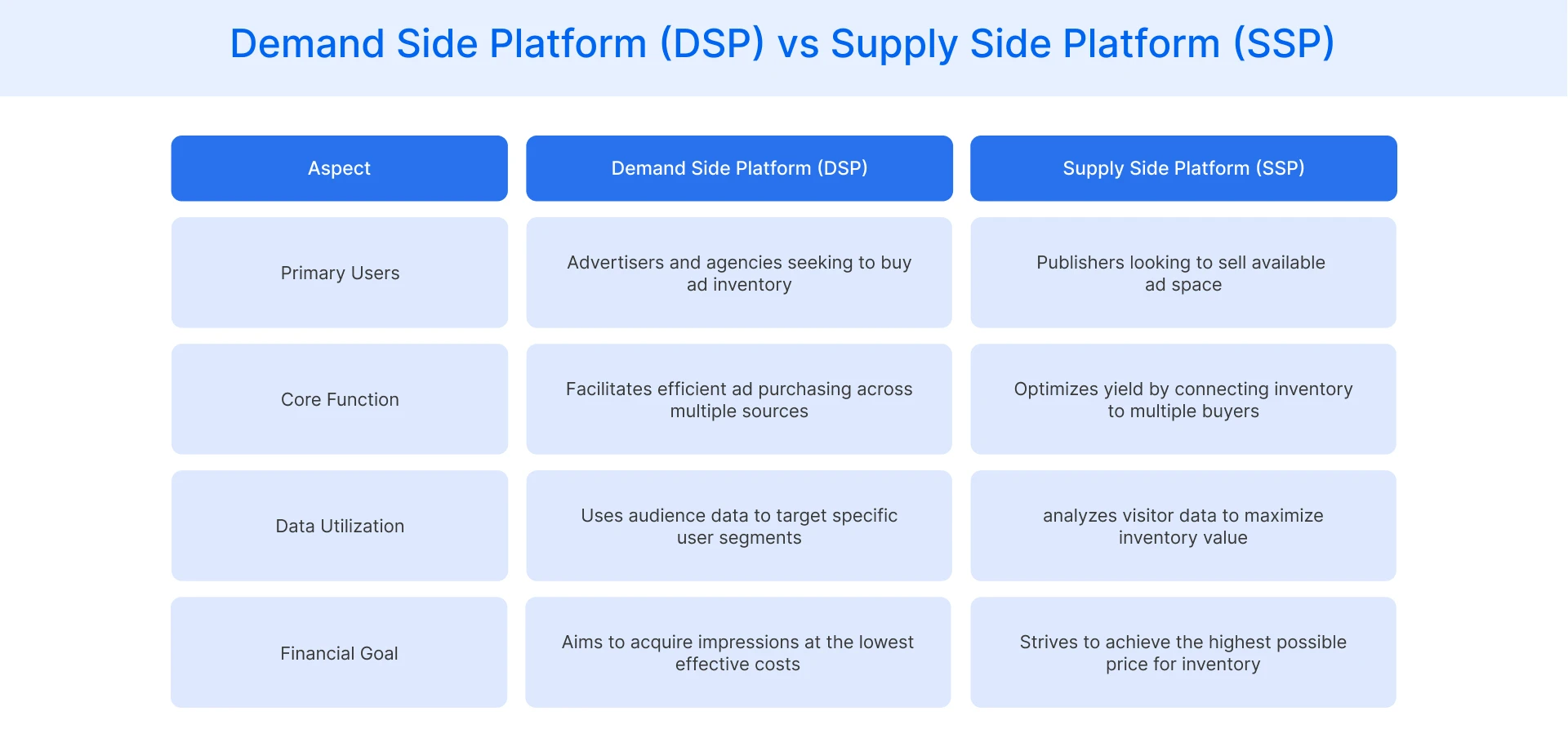 Demand Side Platform (DSP) vs Supply Side Platform (SSP)