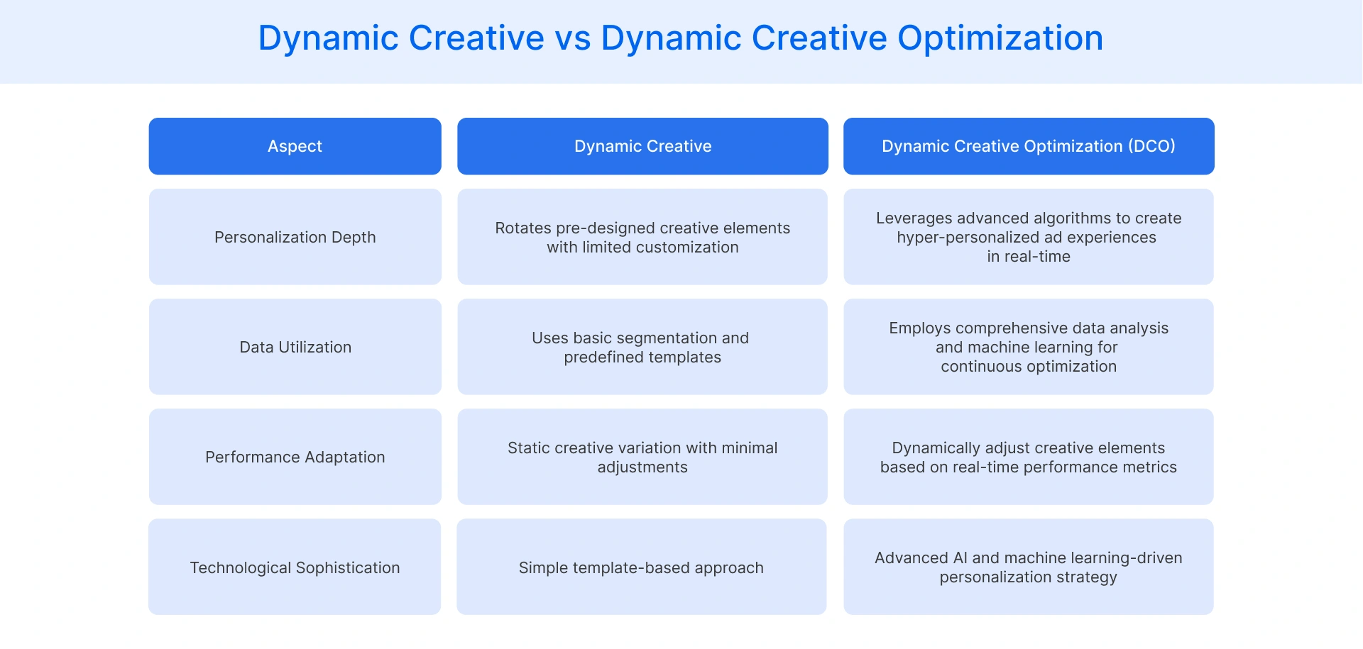 Dynamic Creative vs Dynamic Creative Optimization
