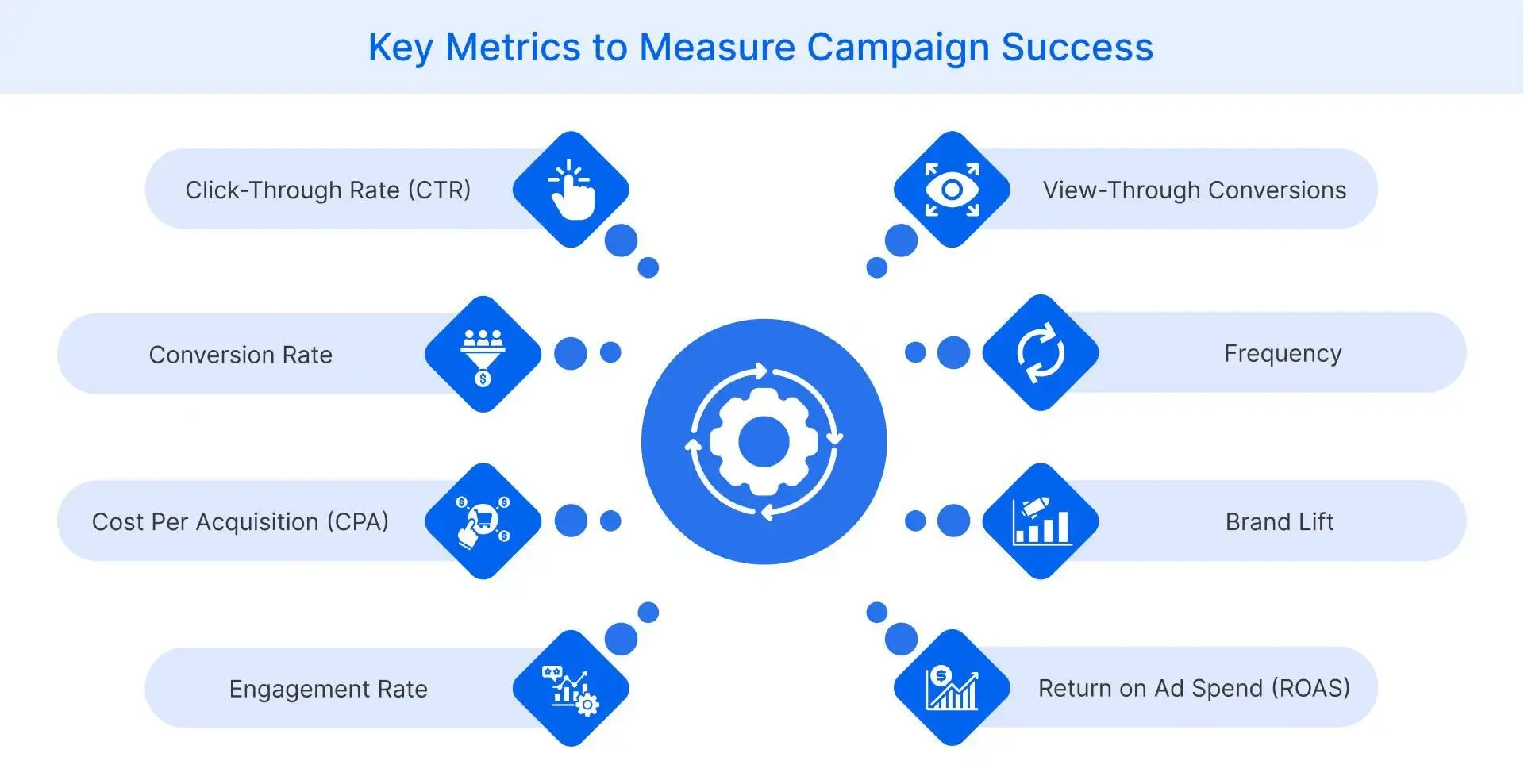 Key Metrics to Measure Campaign Success
