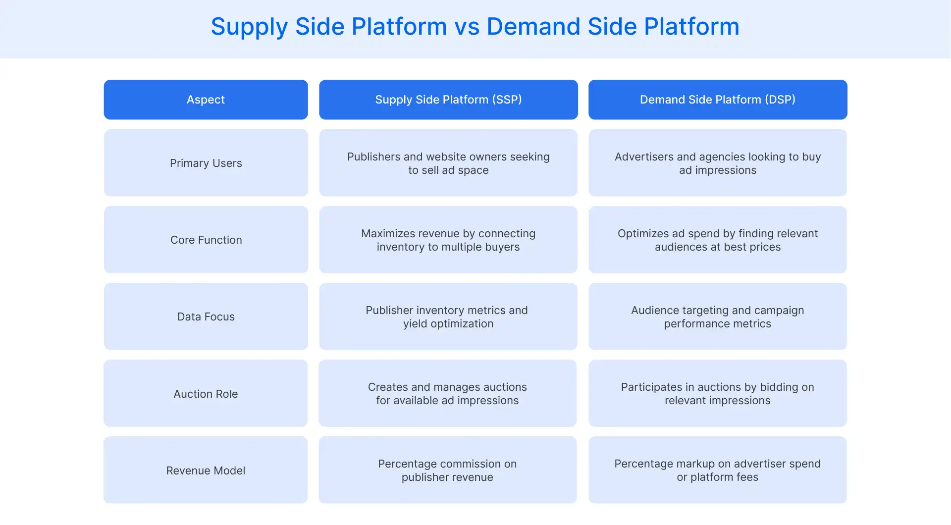 Supply Side Platform vs Demand Side Platform