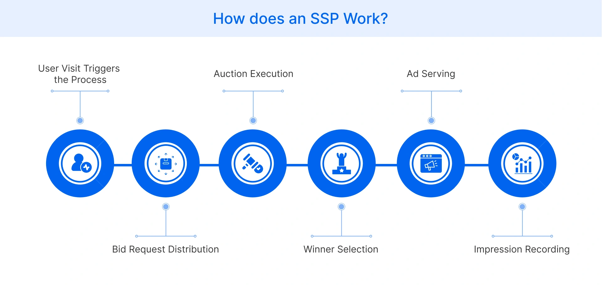 How does an SSP Work
