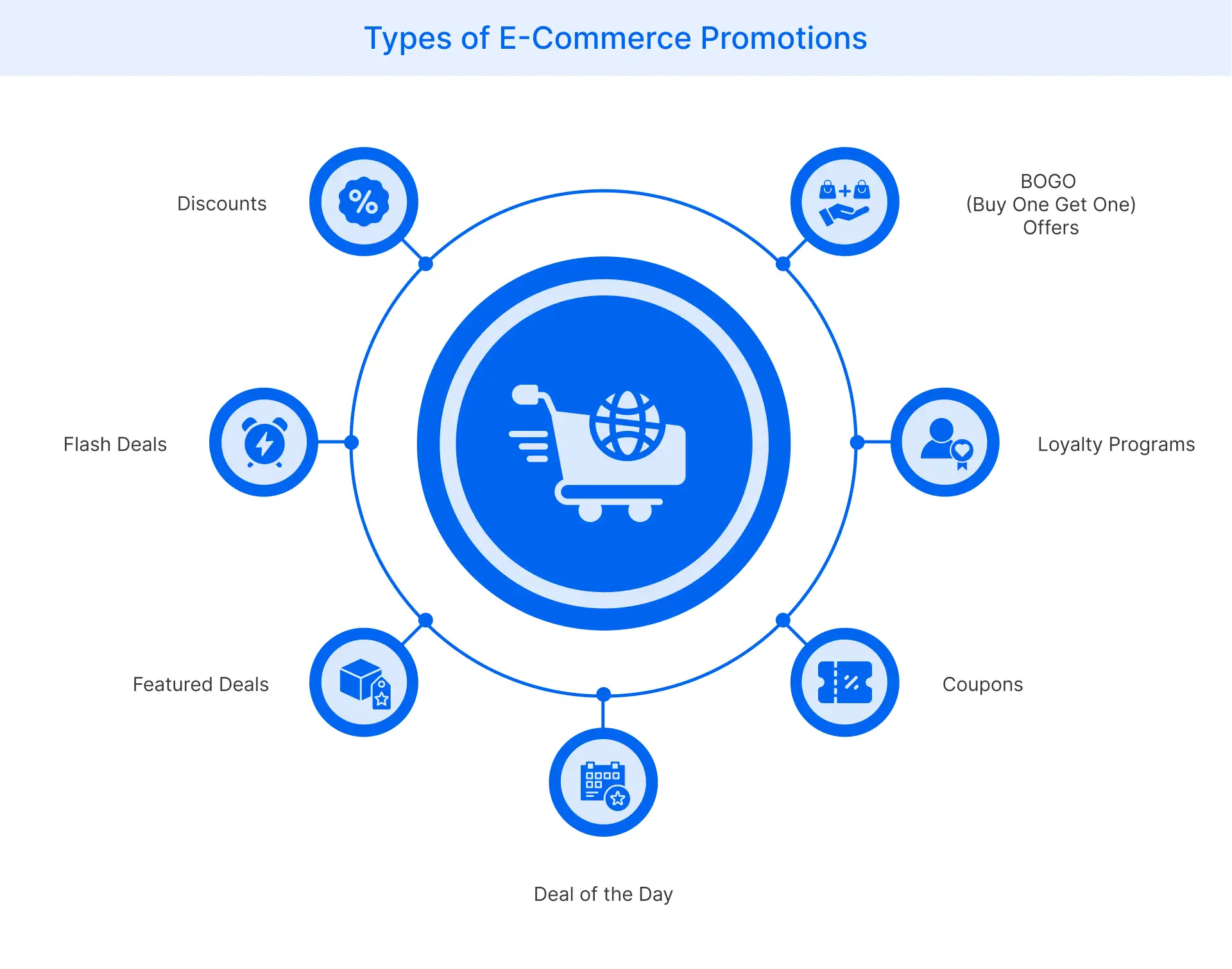 Types of E-Commerce Promotions