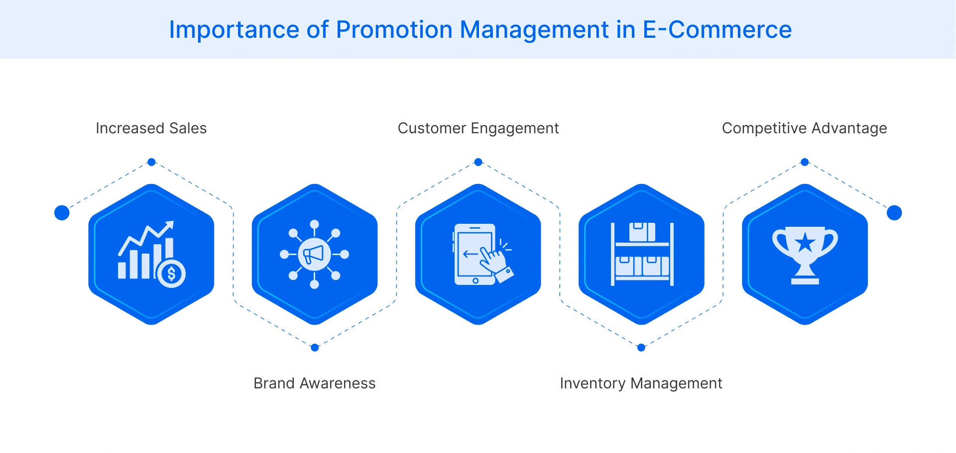 Importance of Promotion Management in E-Commerce