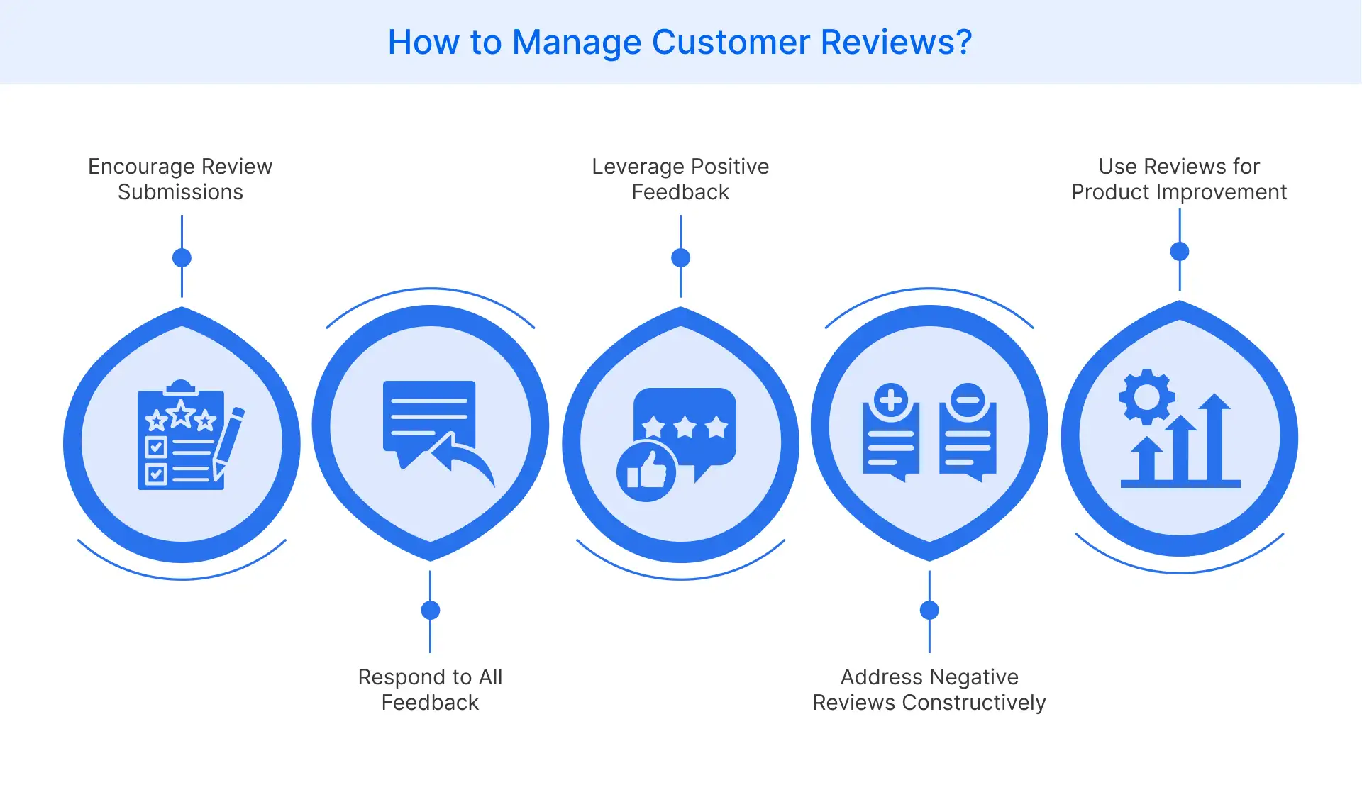 How to Manage Customer Reviews